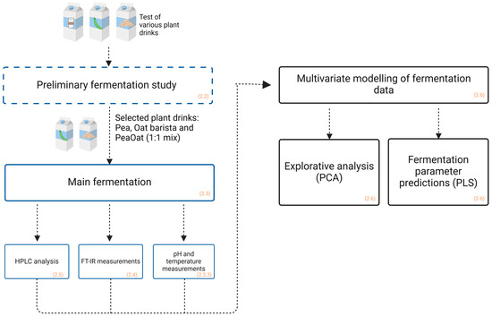 Fourier Transform Infrared Spectroscopy Tracking of