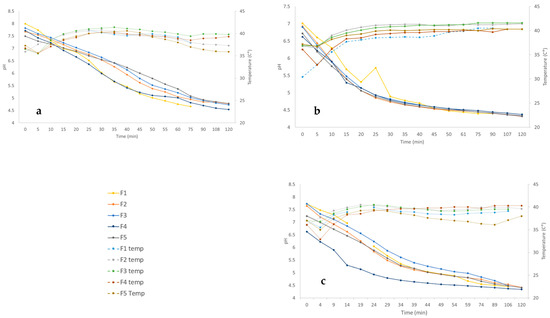 Fourier Transform Infrared Spectroscopy Tracking of