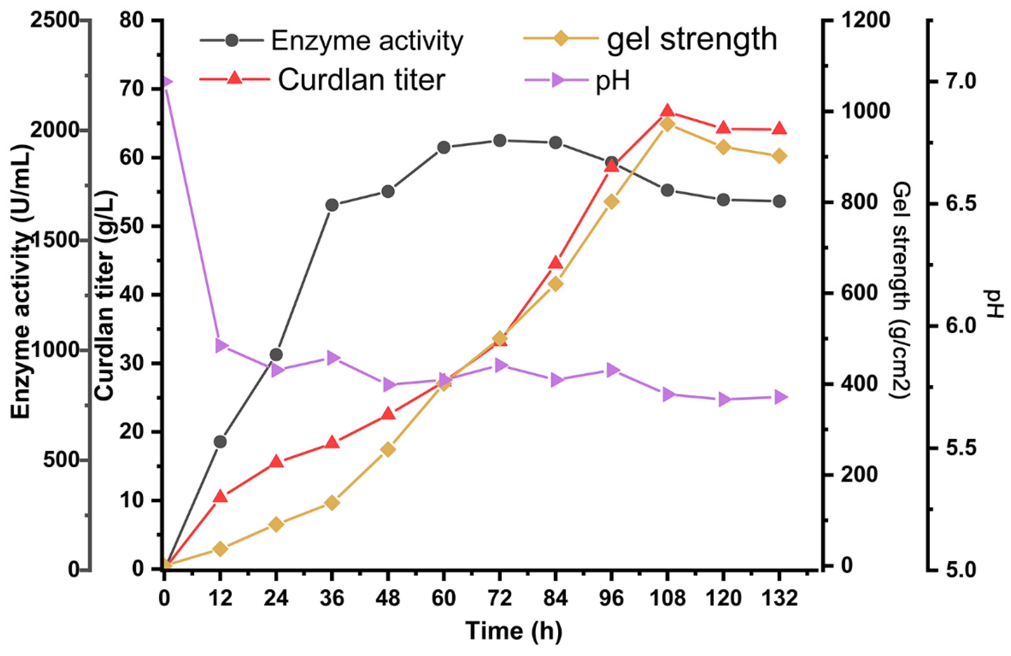 Fermentation 10 00240 g006