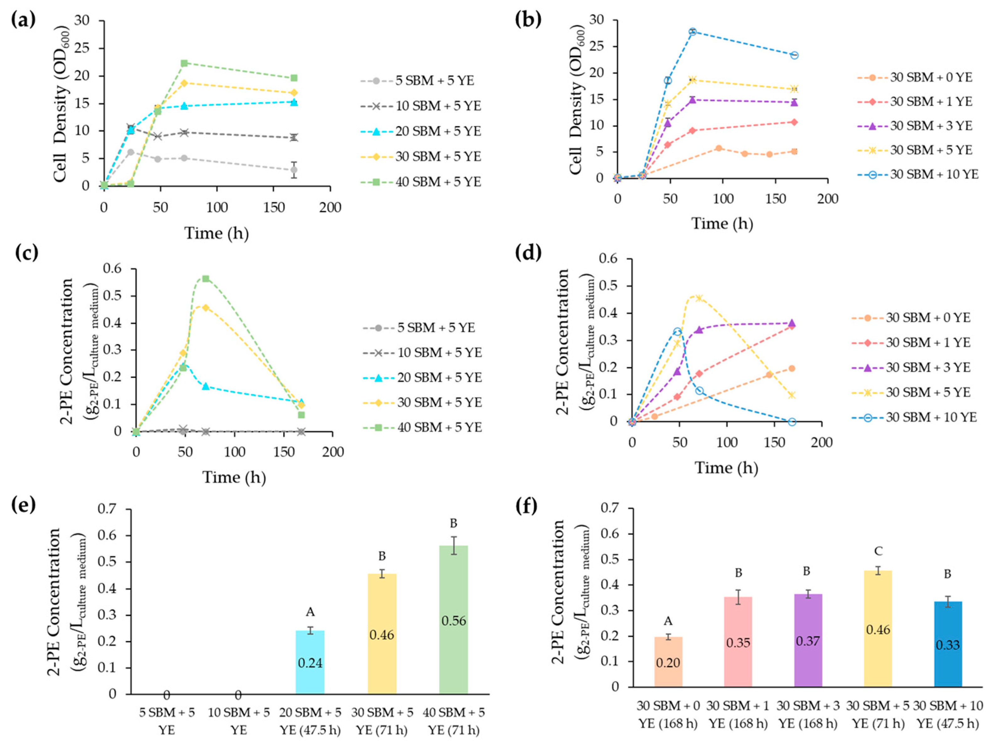 Fermentation 10 00290 g003