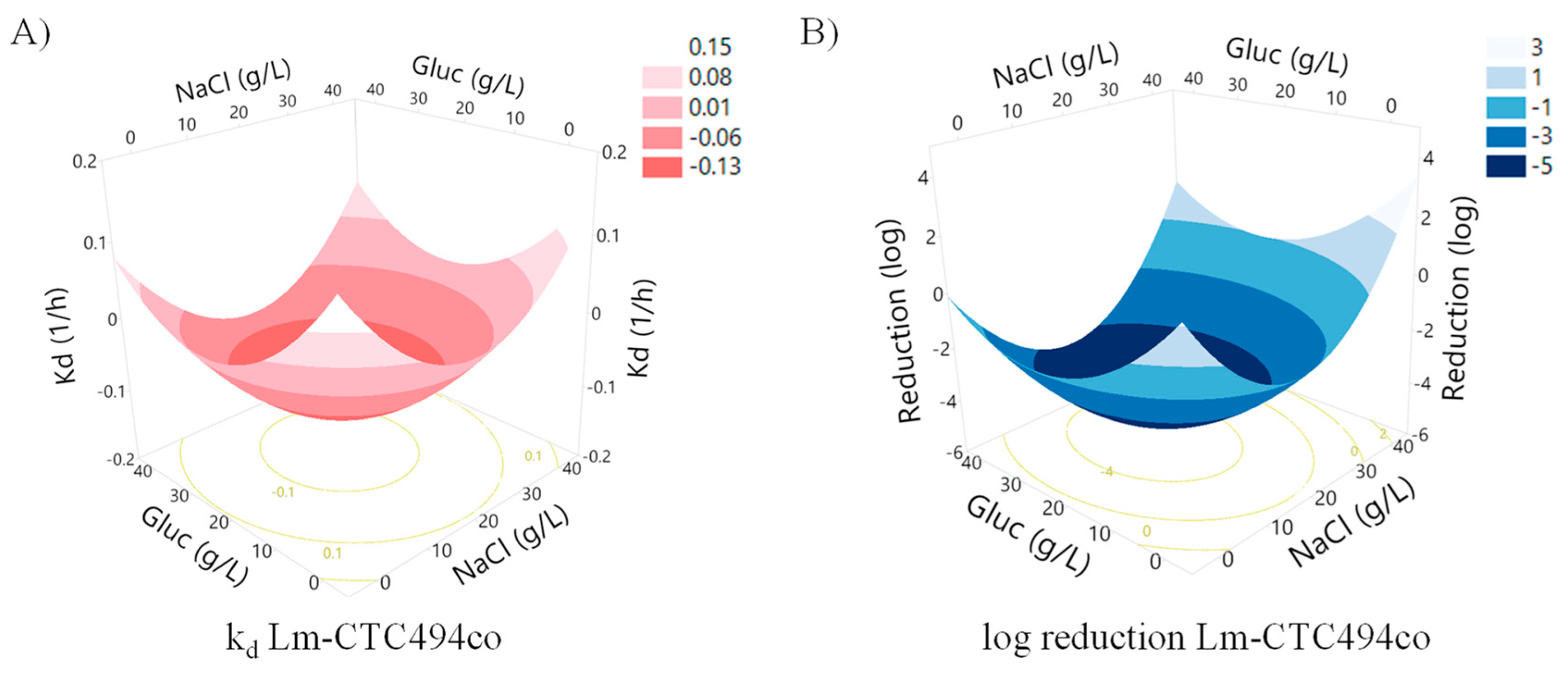 Fermentation 10 00326 g005