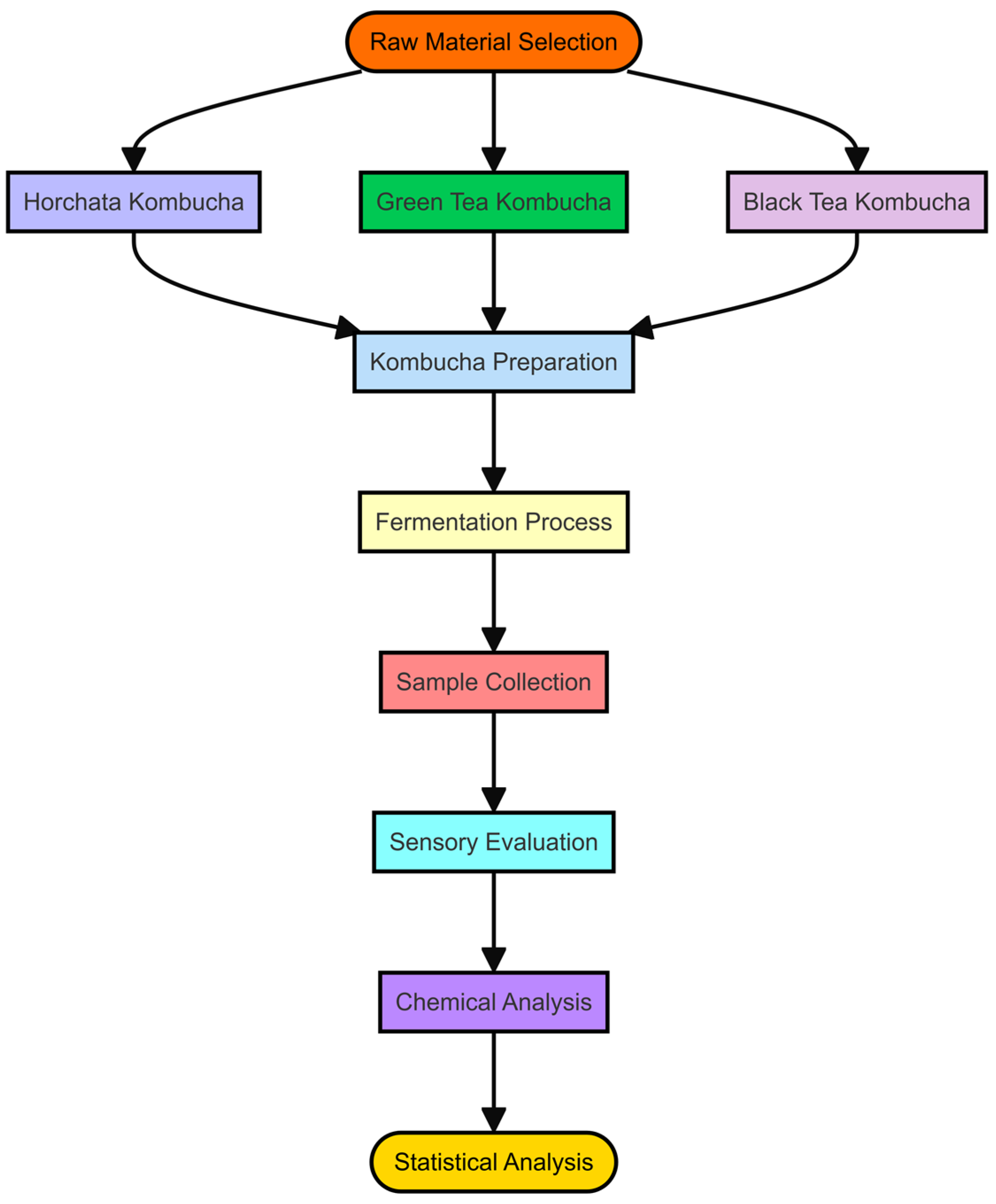 Fermentation 10 00338 g001