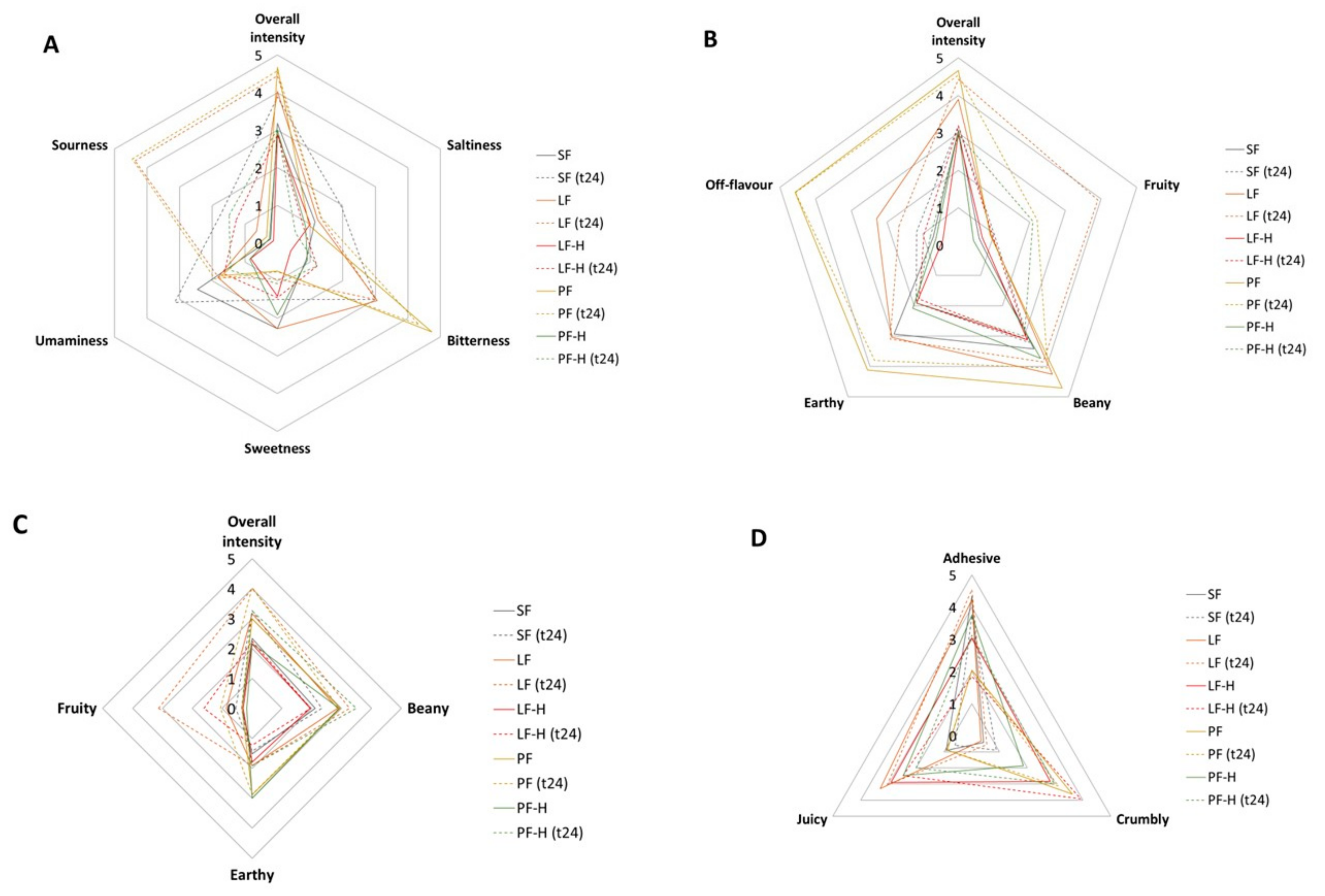 Fermentation 10 00412 g005