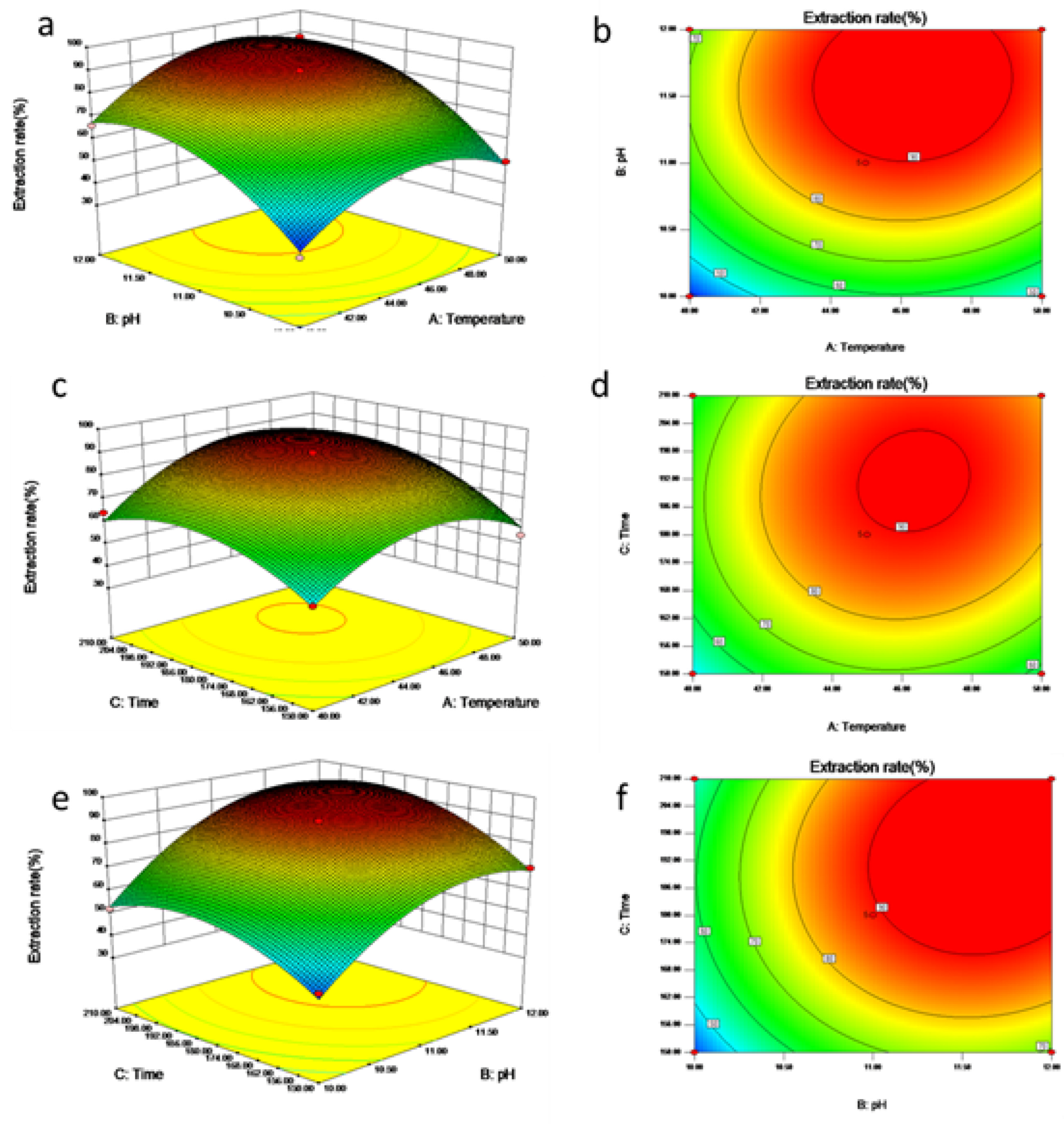 Optimizing the Extraction of Protein from Defatted
