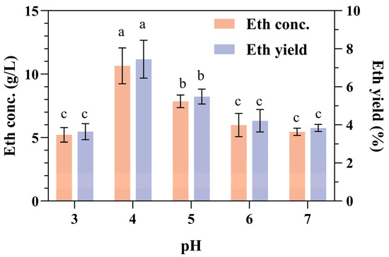 Optimization of Consolidated Bioprocessing Fermentation of