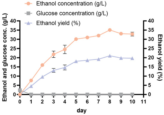 Optimization of Consolidated Bioprocessing Fermentation of