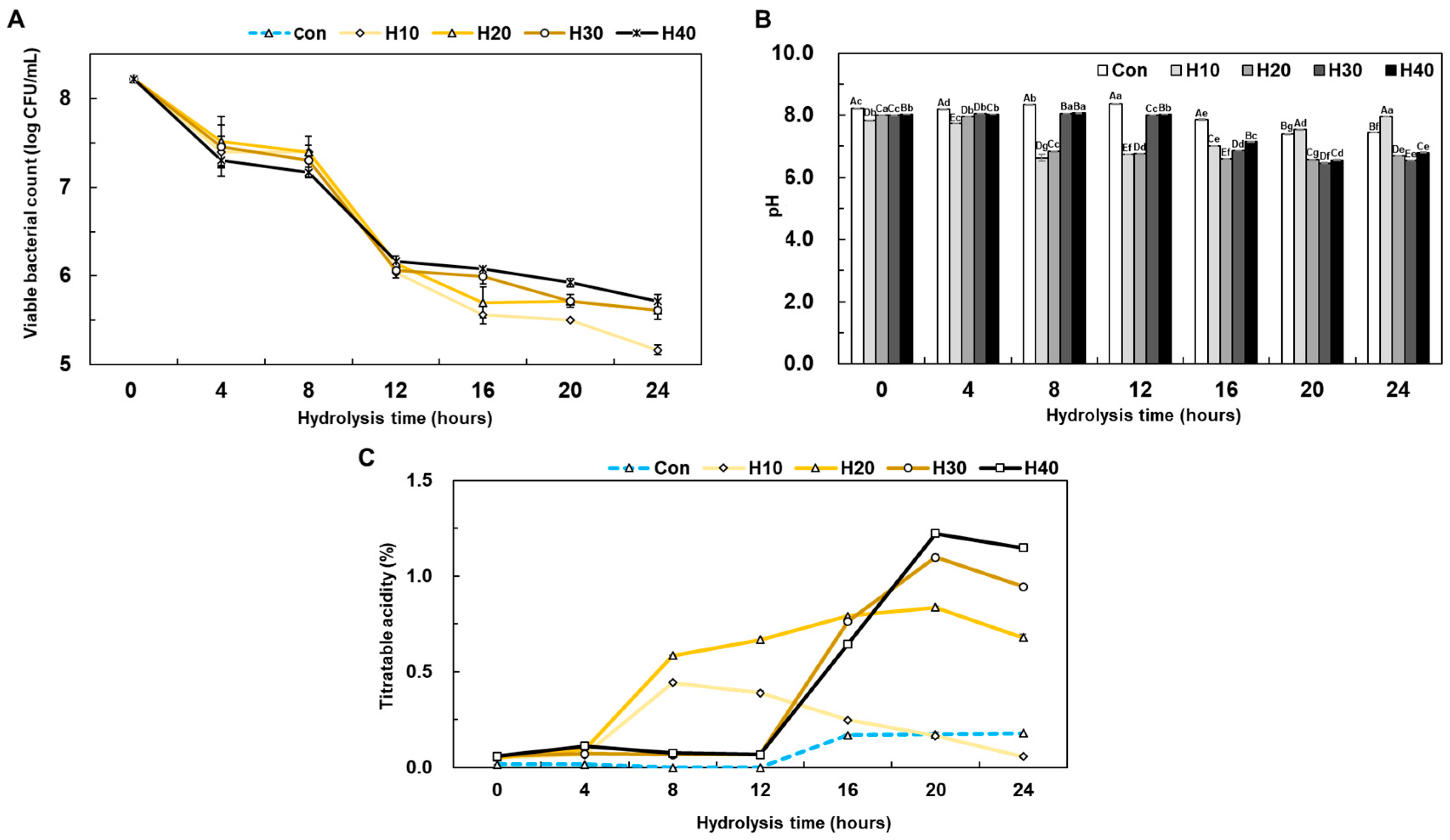 Fermentation 10 00483 g002