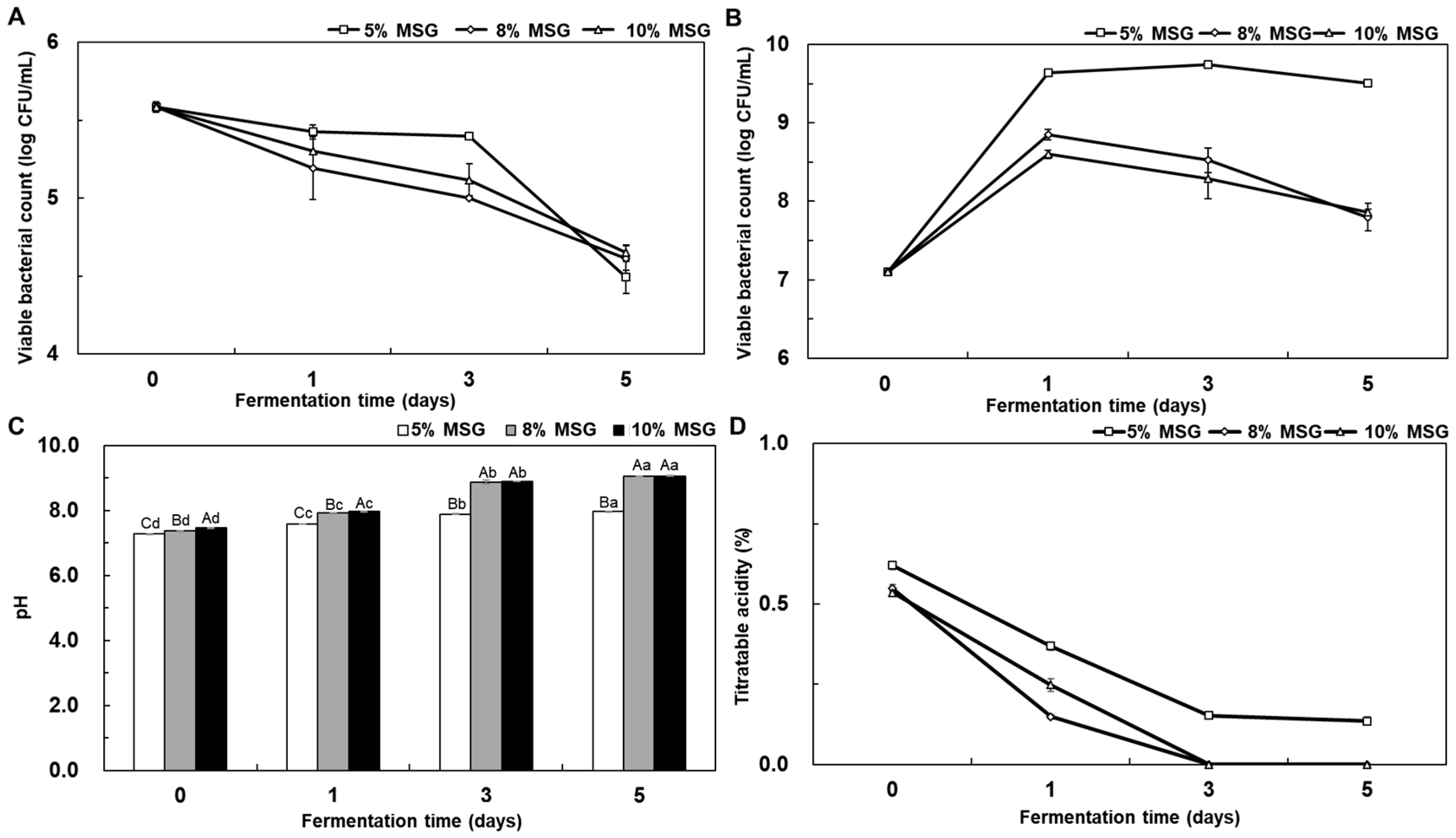 Fermentation 10 00483 g003