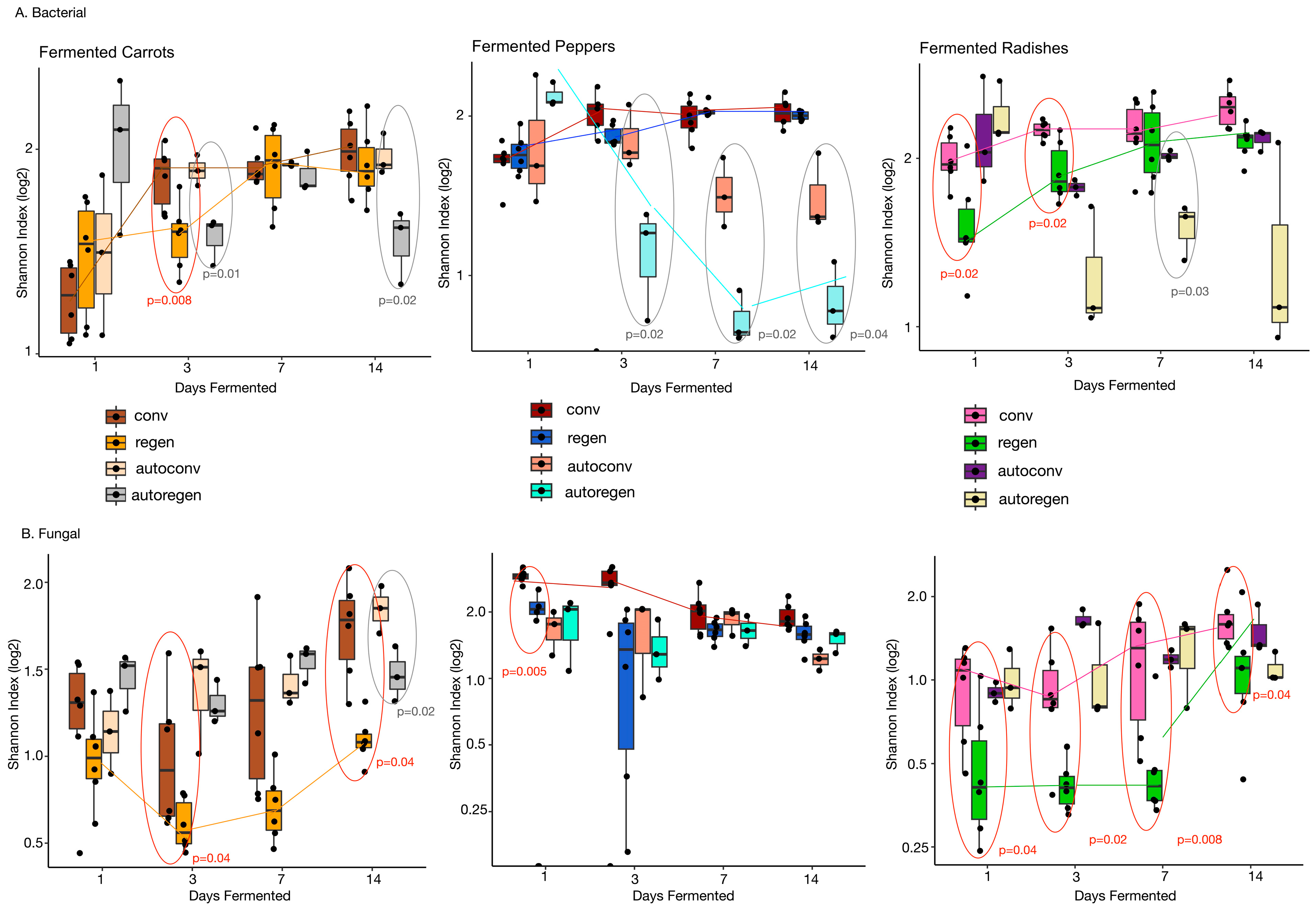 Fermentation 11 00022 g002