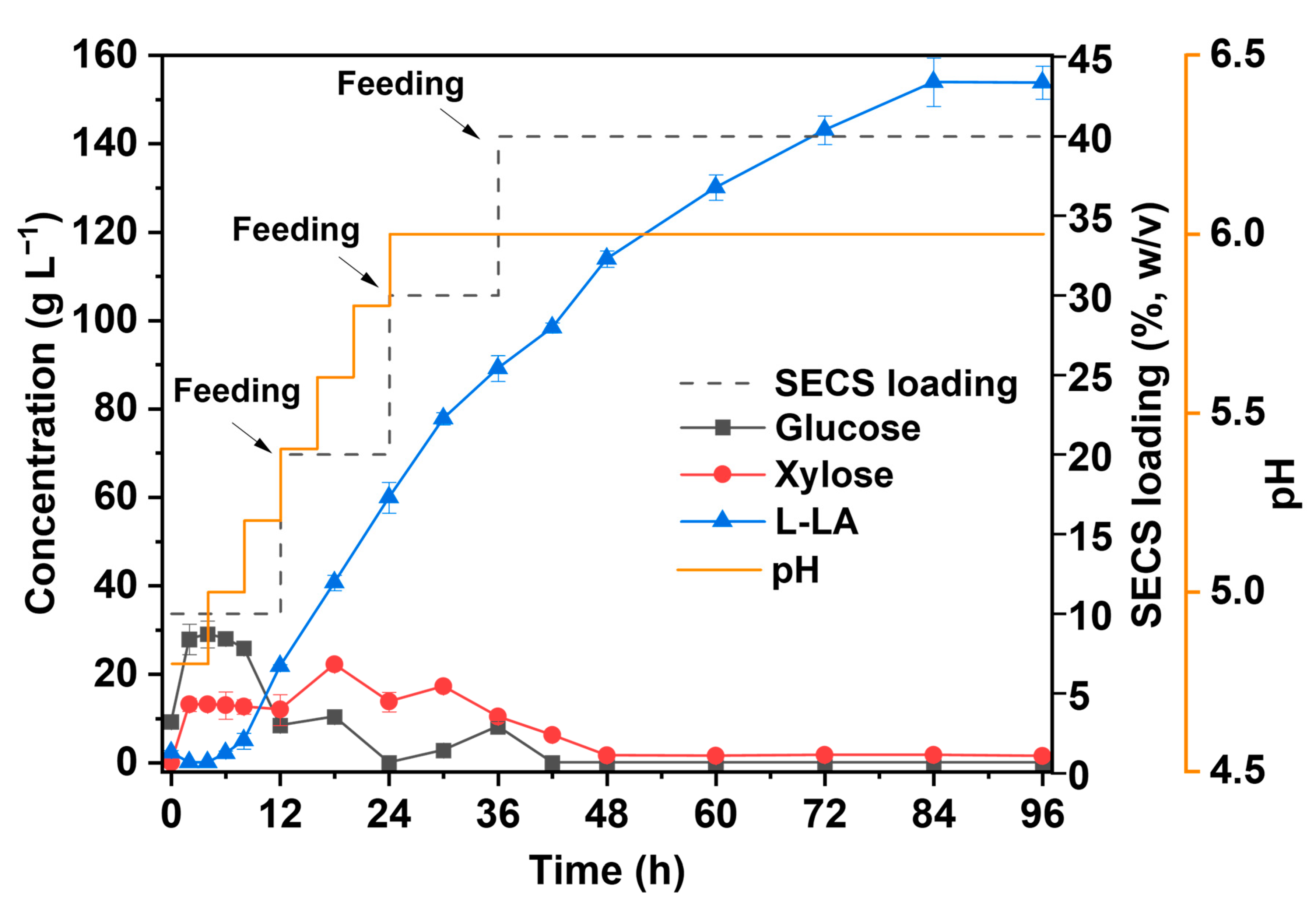 Fermentation 11 00025 g003