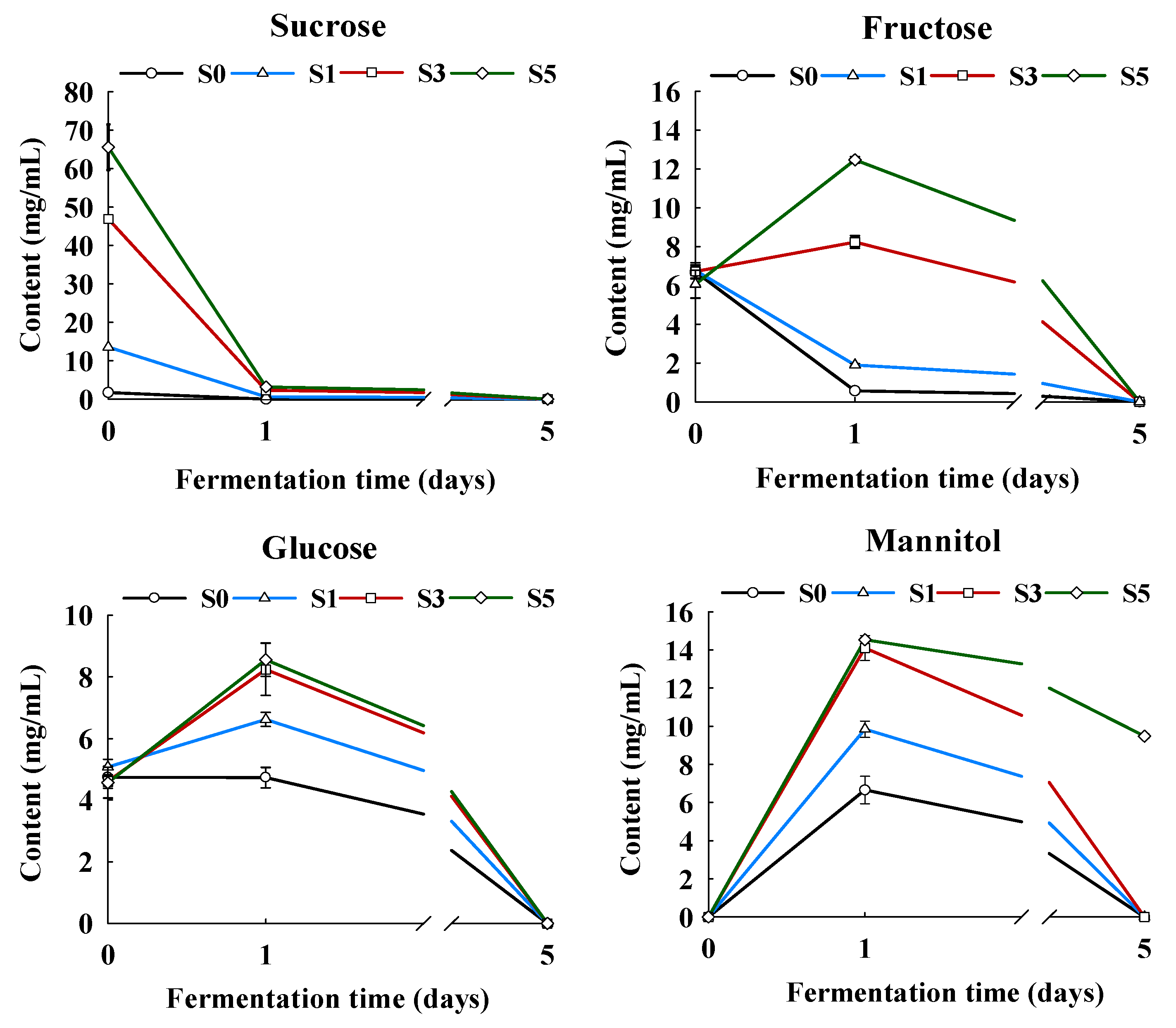 Fermentation 11 00044 g002