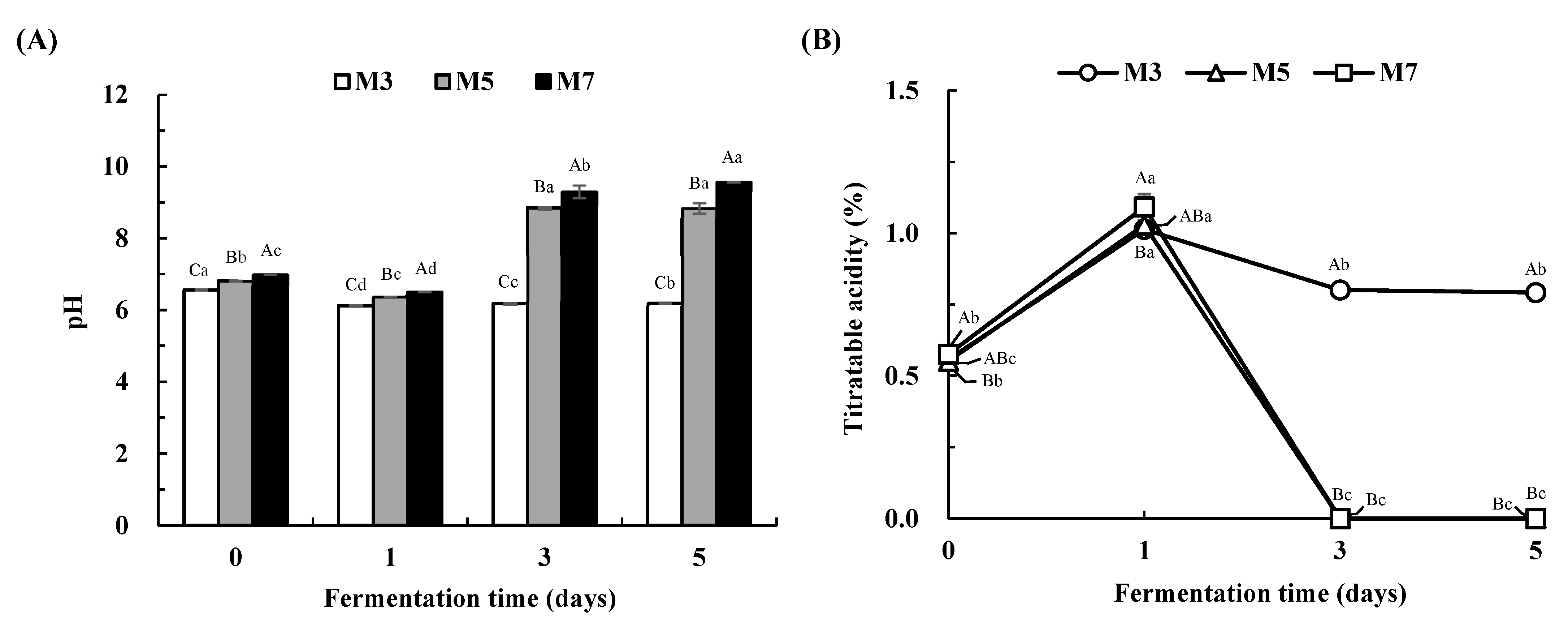 Fermentation 11 00044 g004