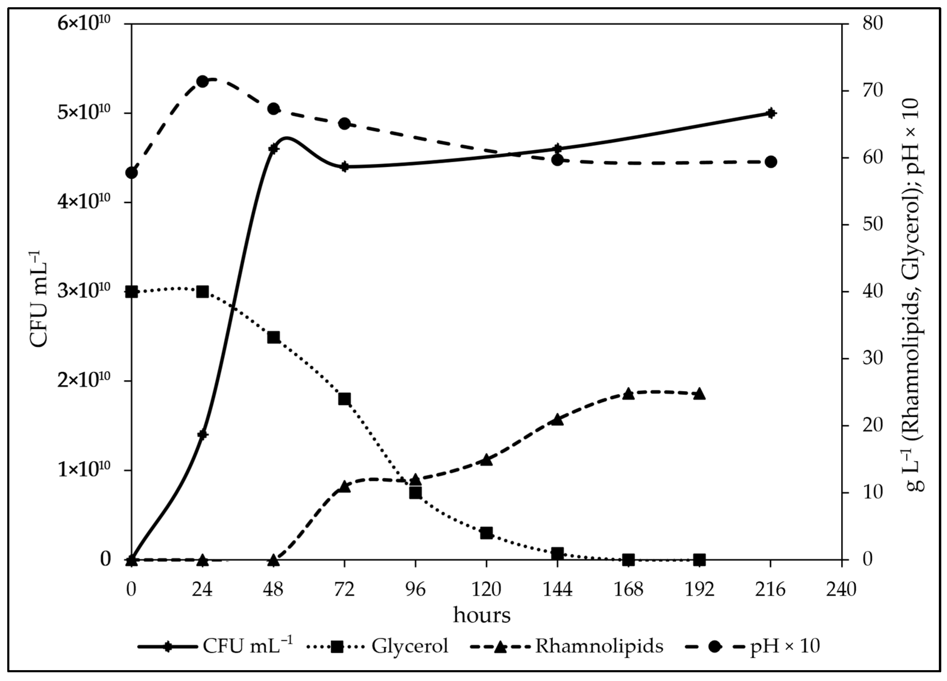 Fermentation 11 00074 g006