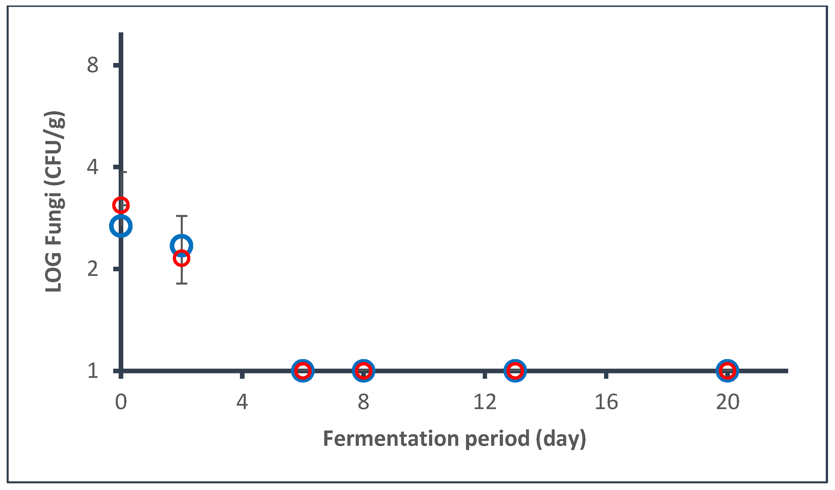 Fermentation 11 00091 g002