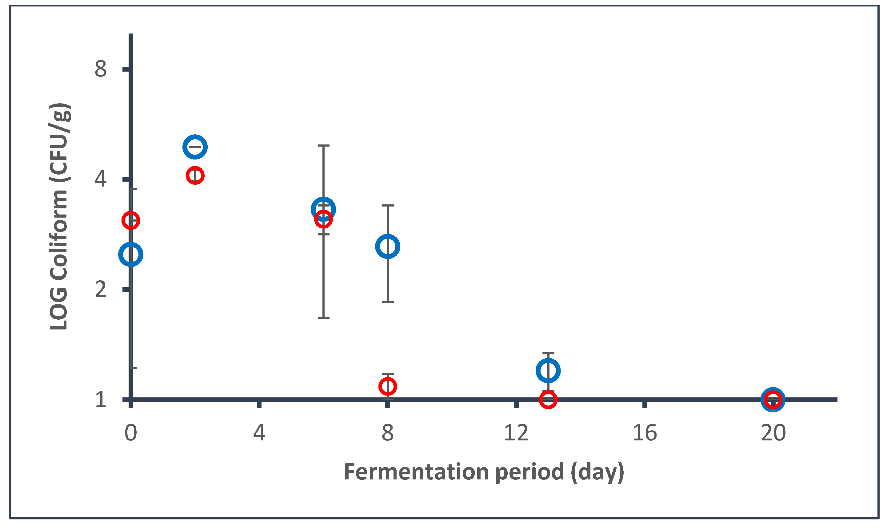 Fermentation 11 00091 g003