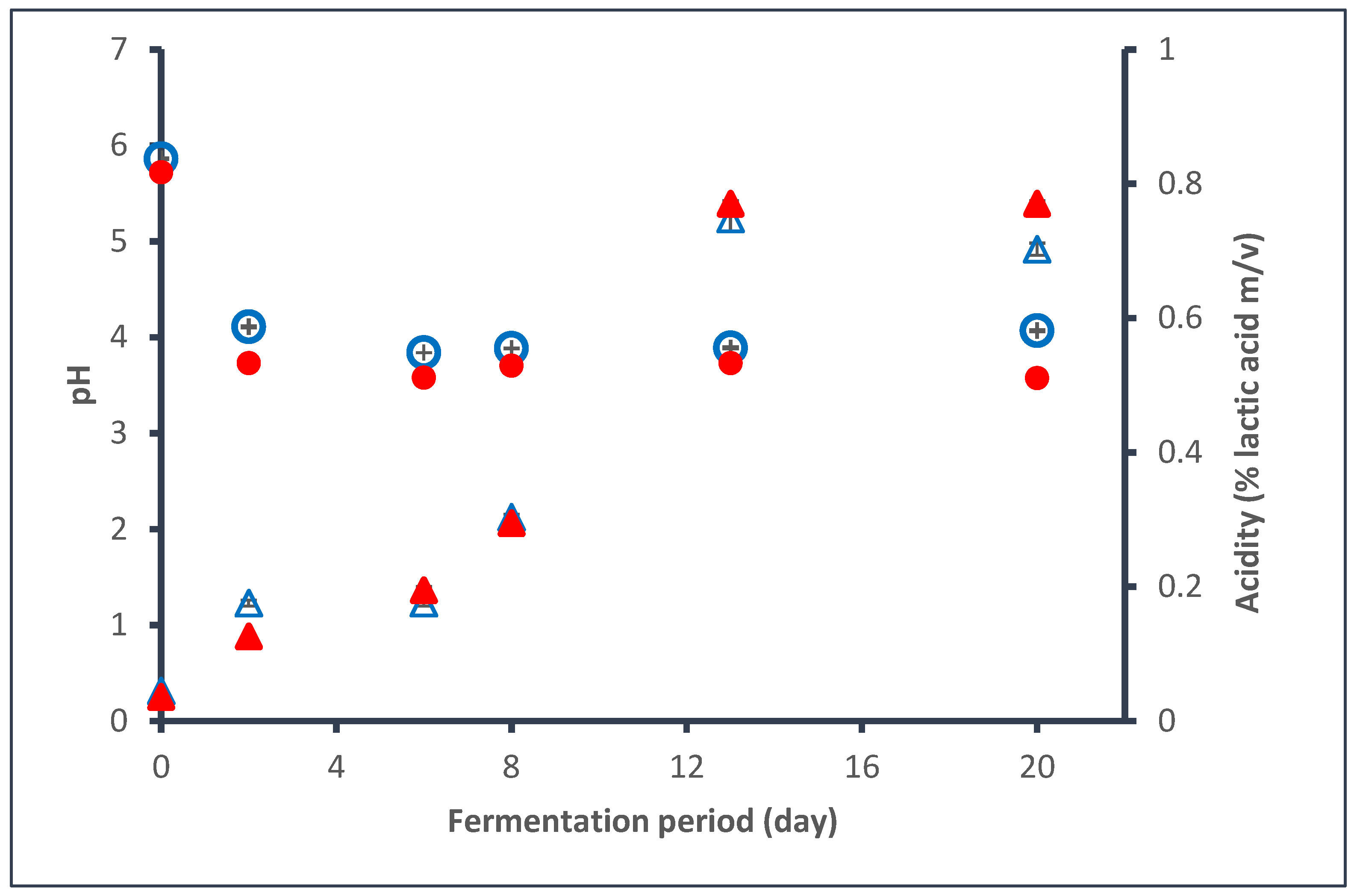 Fermentation 11 00091 g004