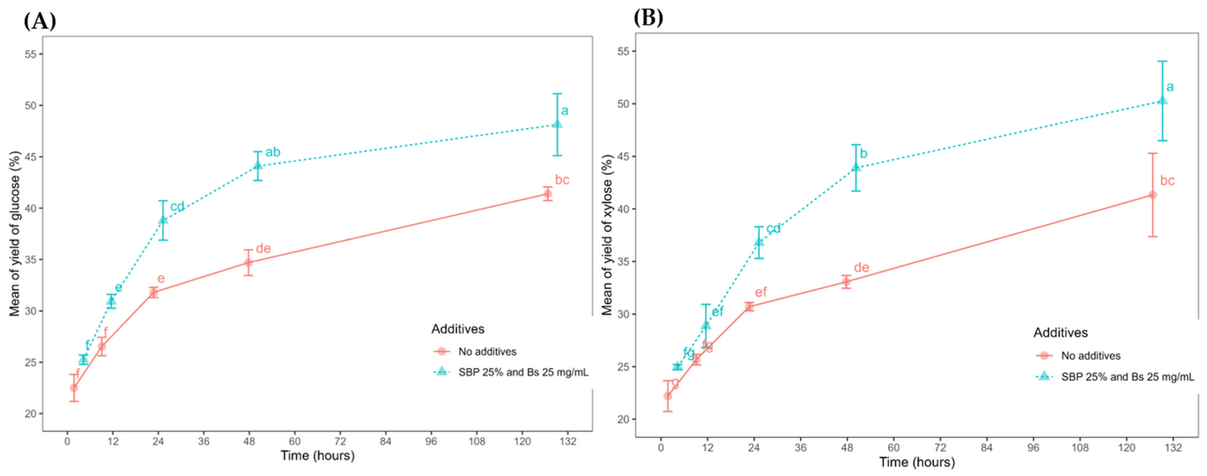 Fermentation 11 00114 g003