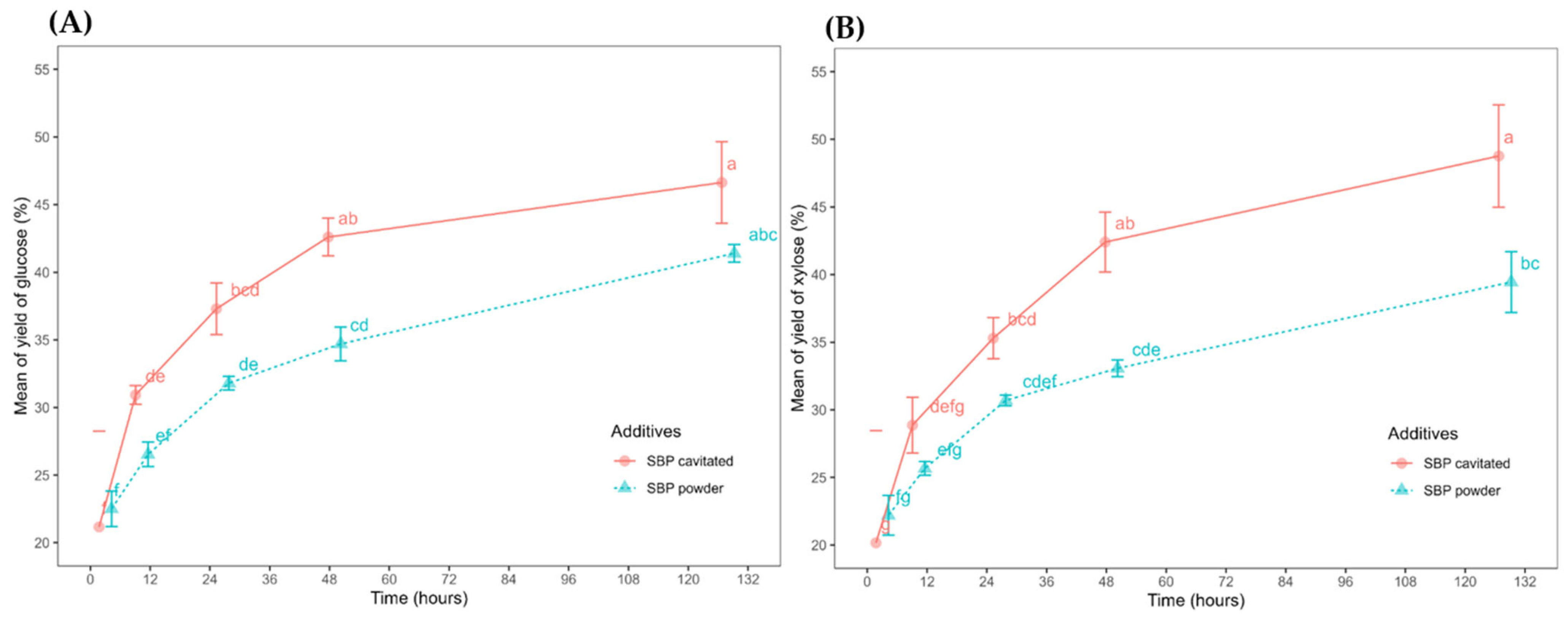 Fermentation 11 00114 g005
