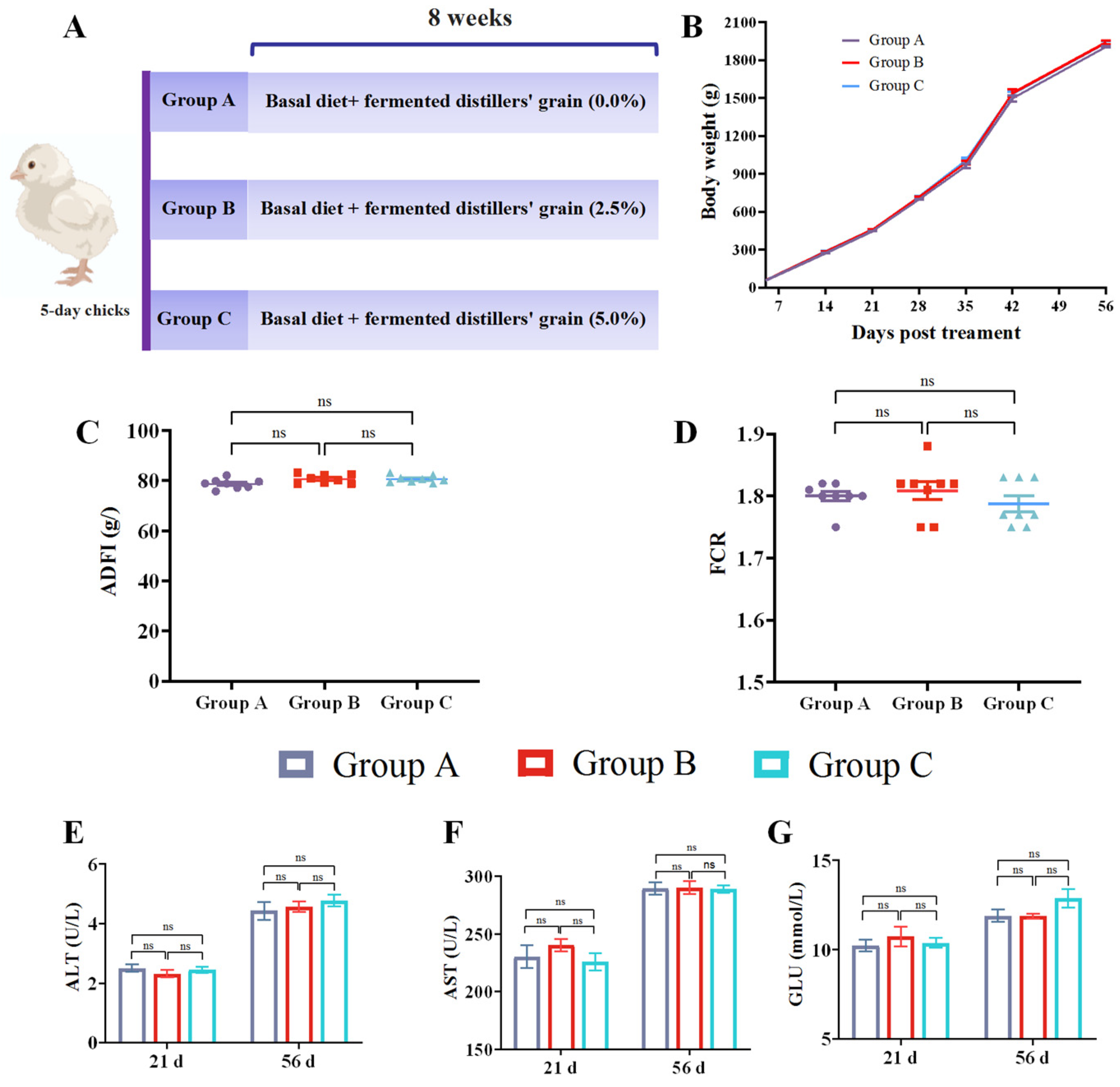 Effect of Bio-Fermented Distillers Grain on Growth