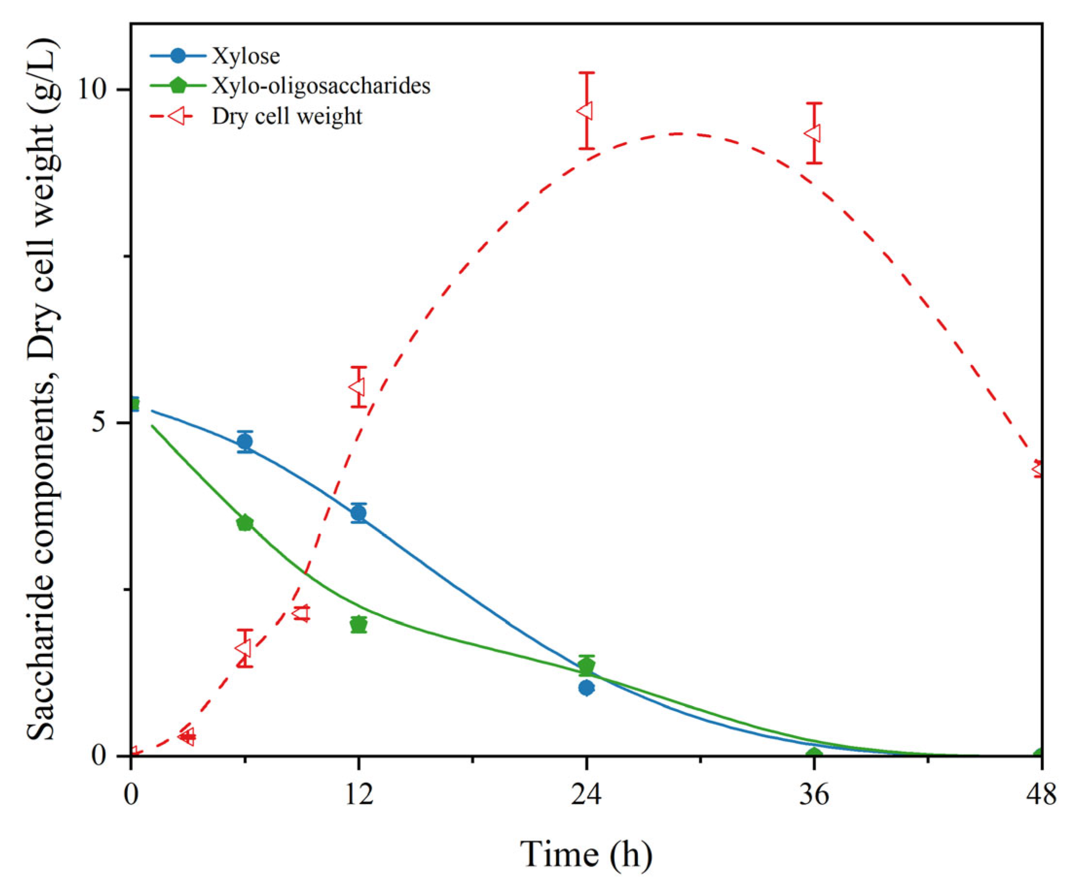 Fermentation 11 00119 g002