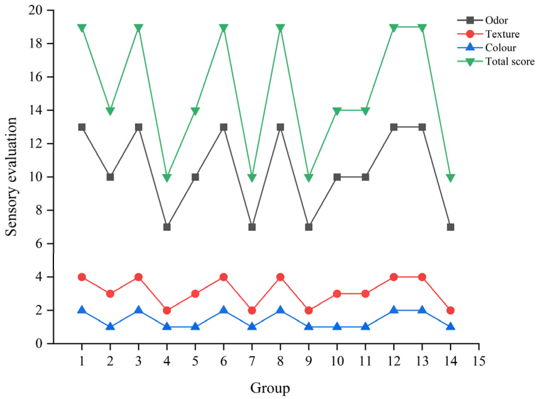 Fermentation 11 00124 g003