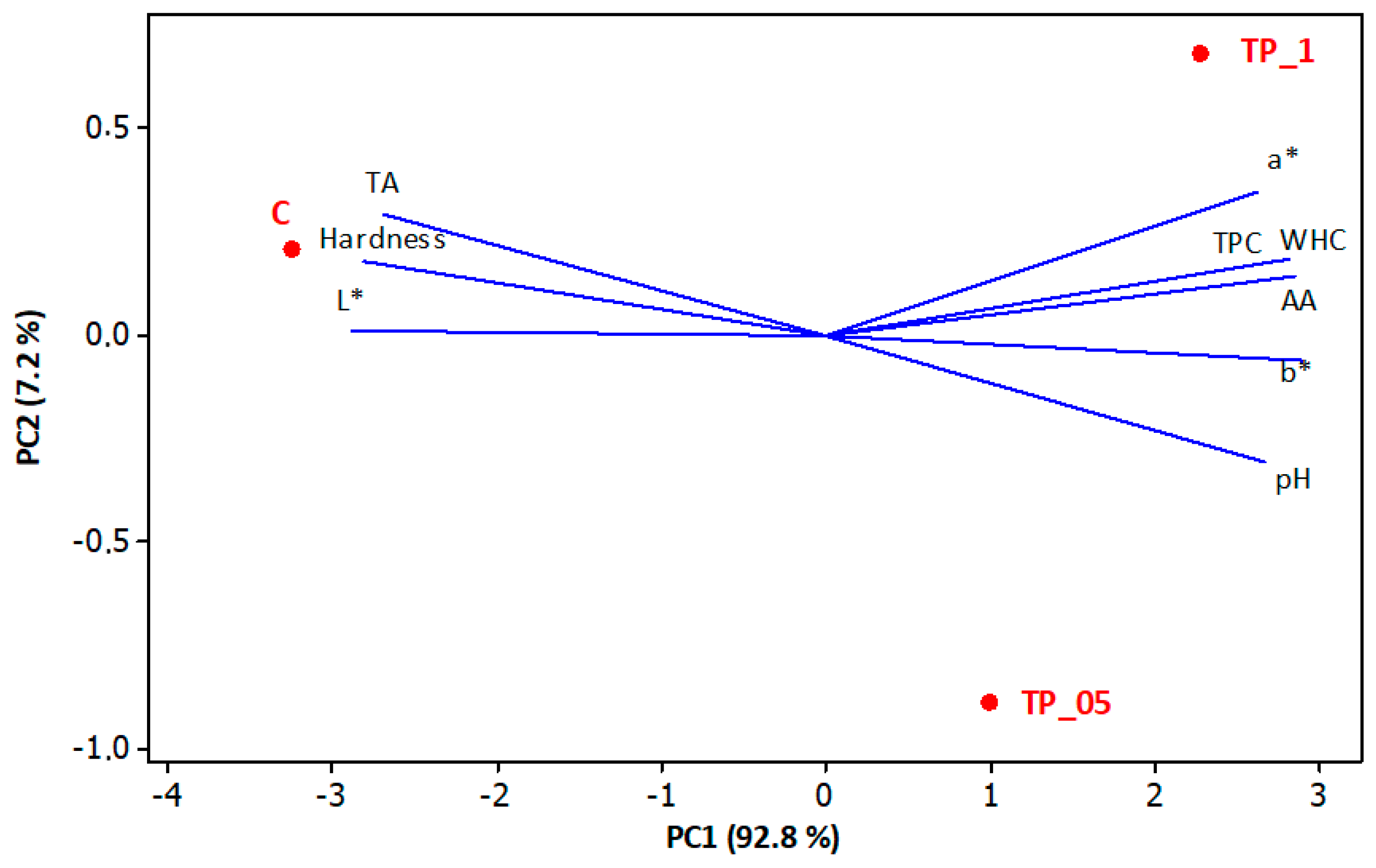 Fermentation 11 00127 g003