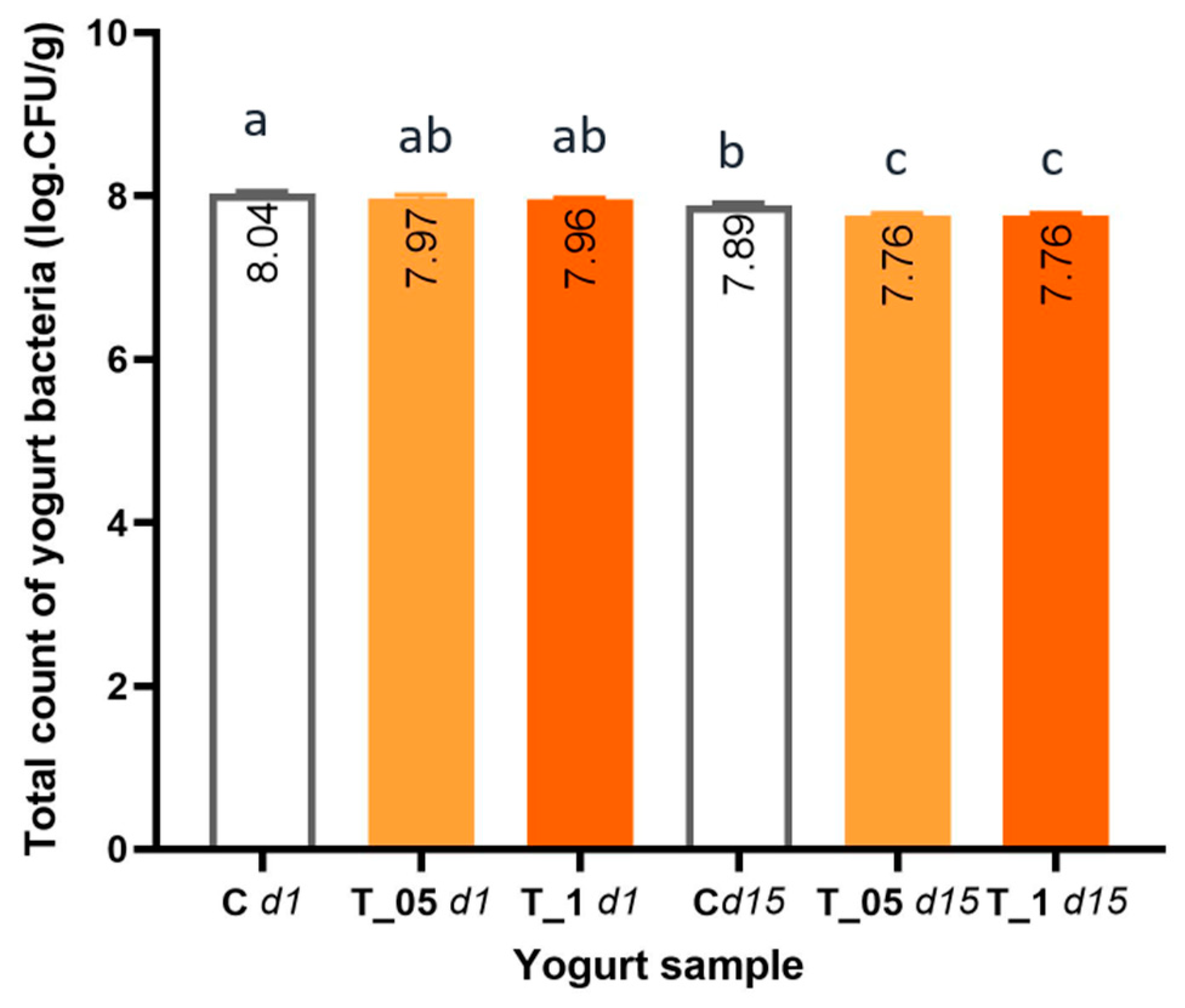 Fermentation 11 00127 g005