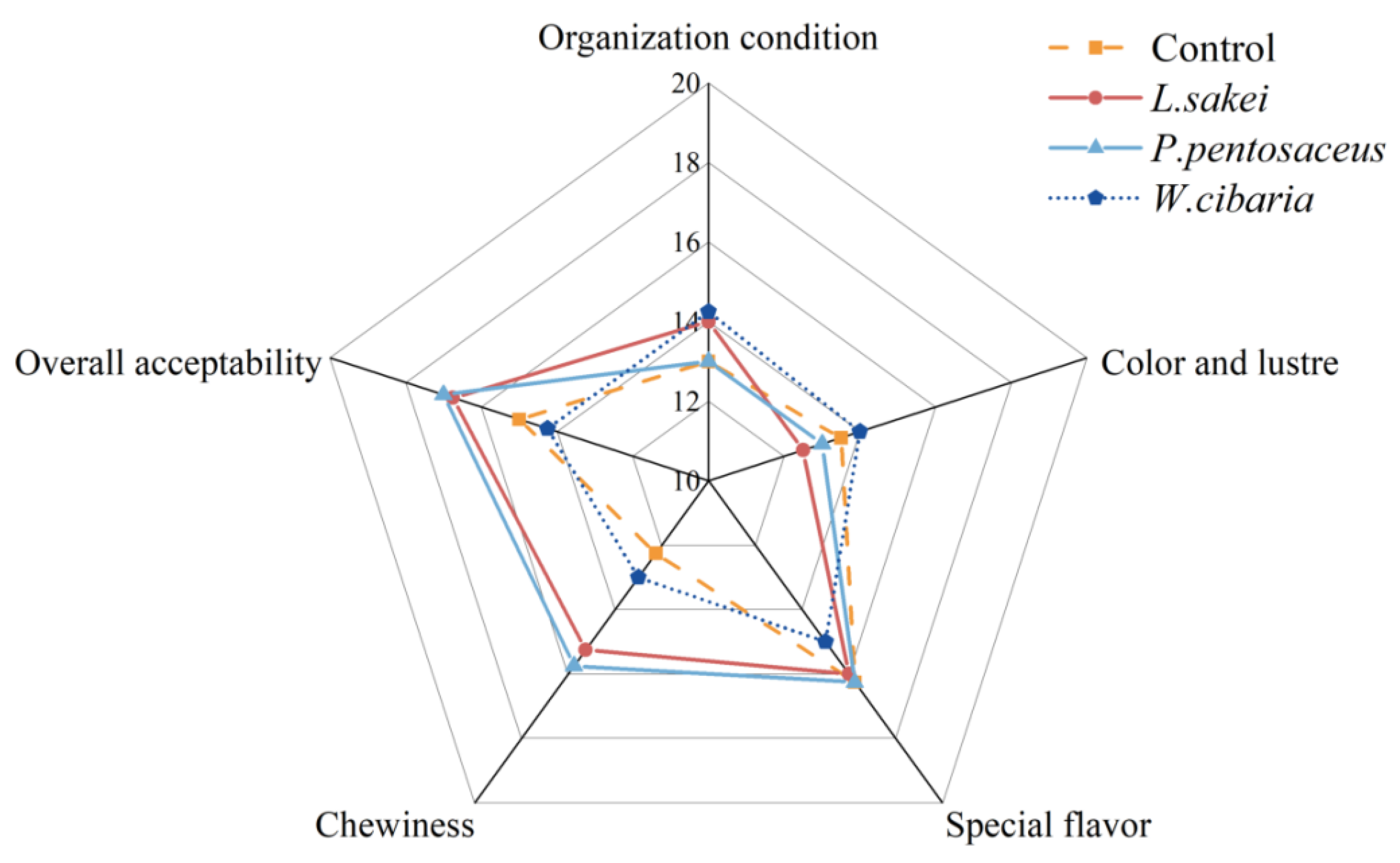 Fermentation 11 00134 g001