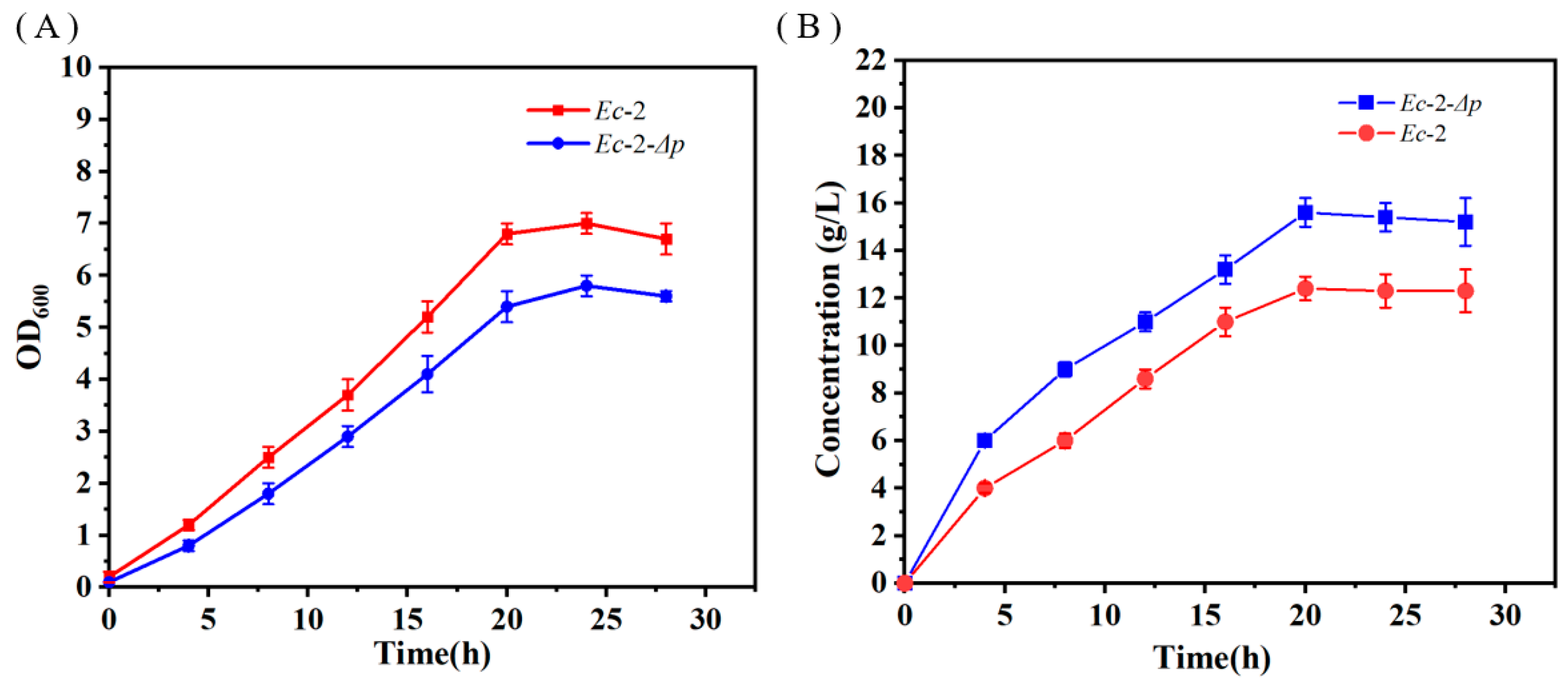 Fermentation 11 00139 g003