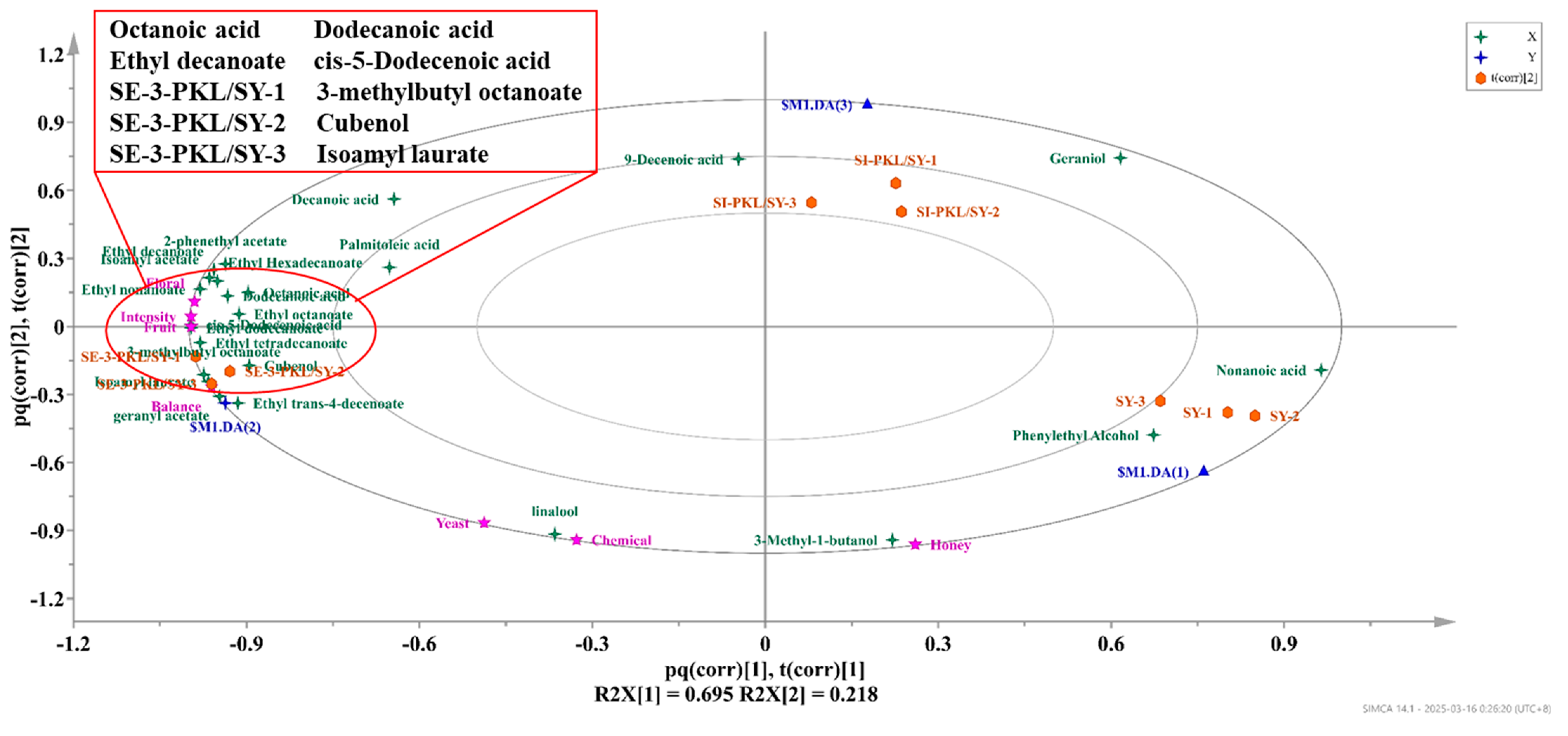 Fermentation 11 00148 g003