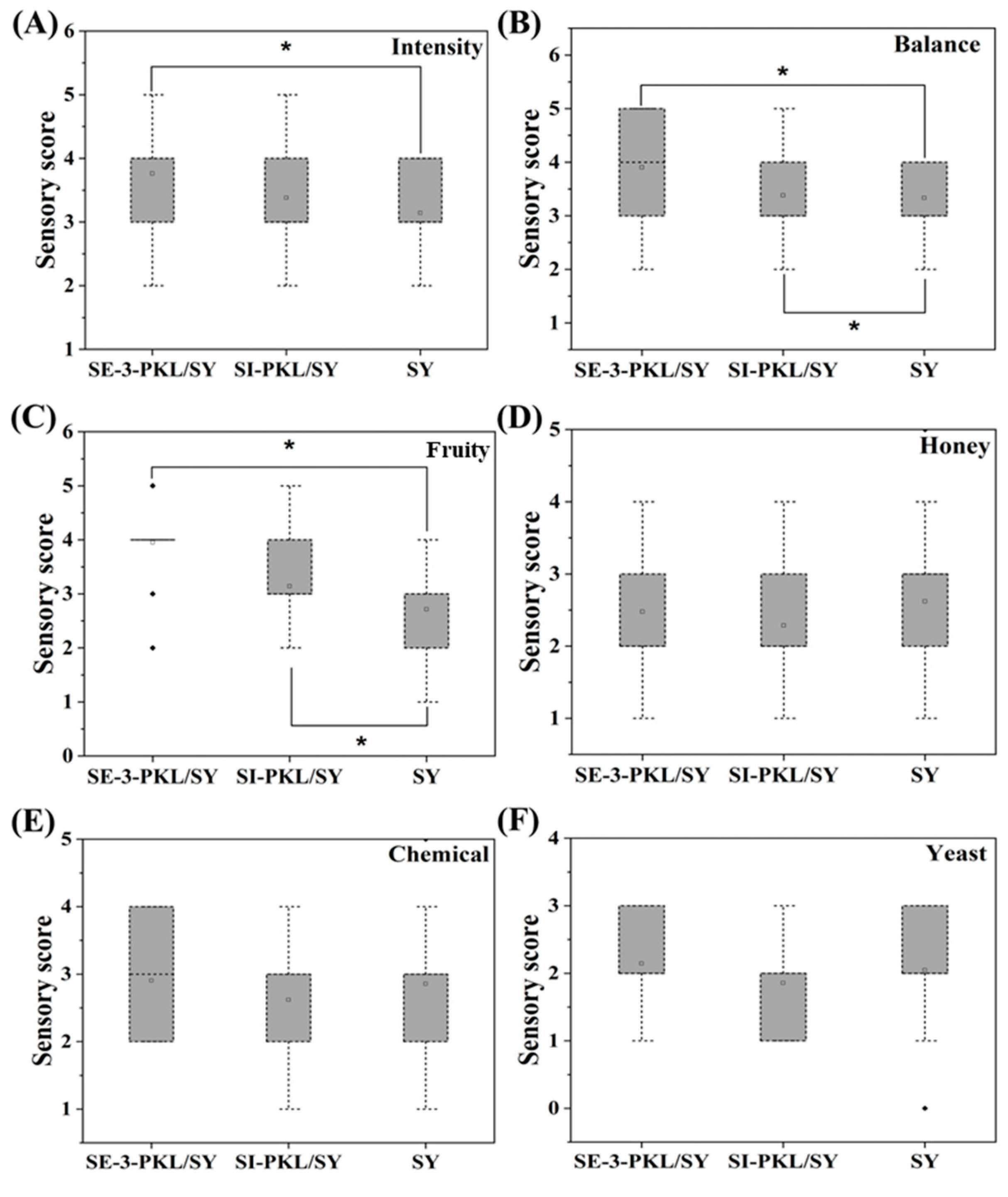 Fermentation 11 00148 g004