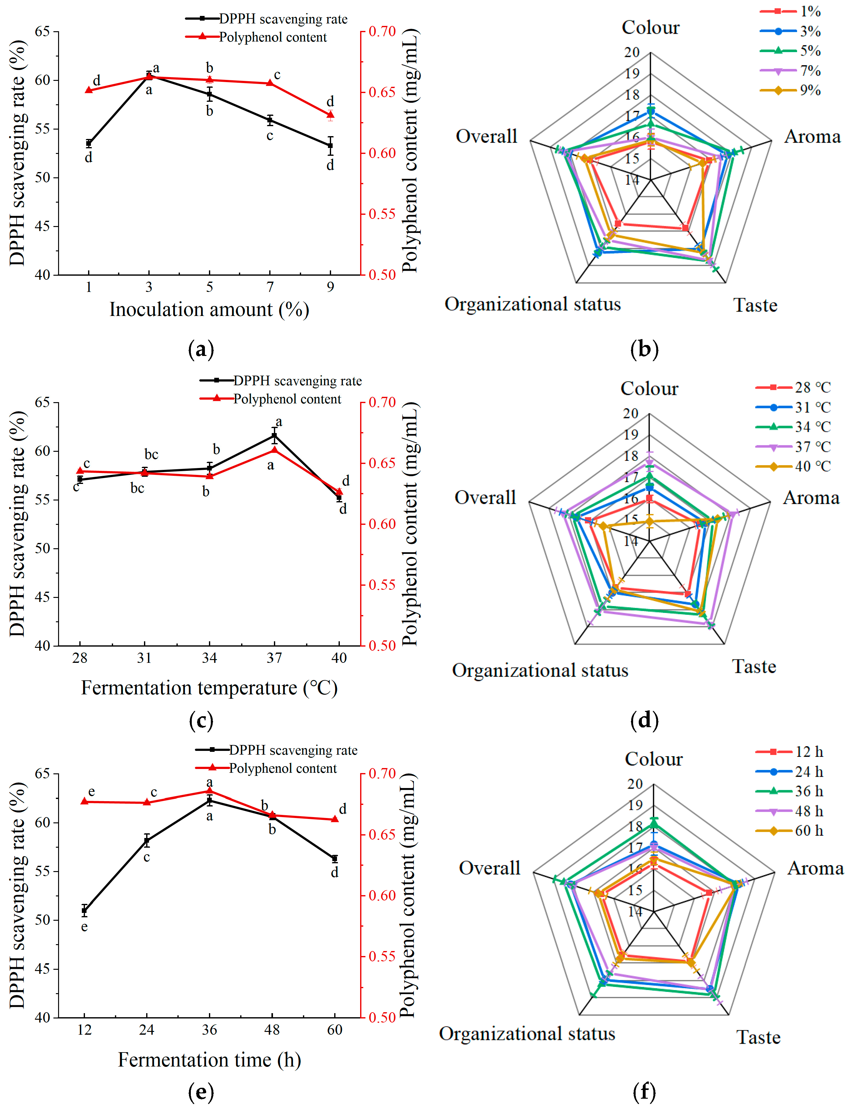 Fermentation 11 00161 g003