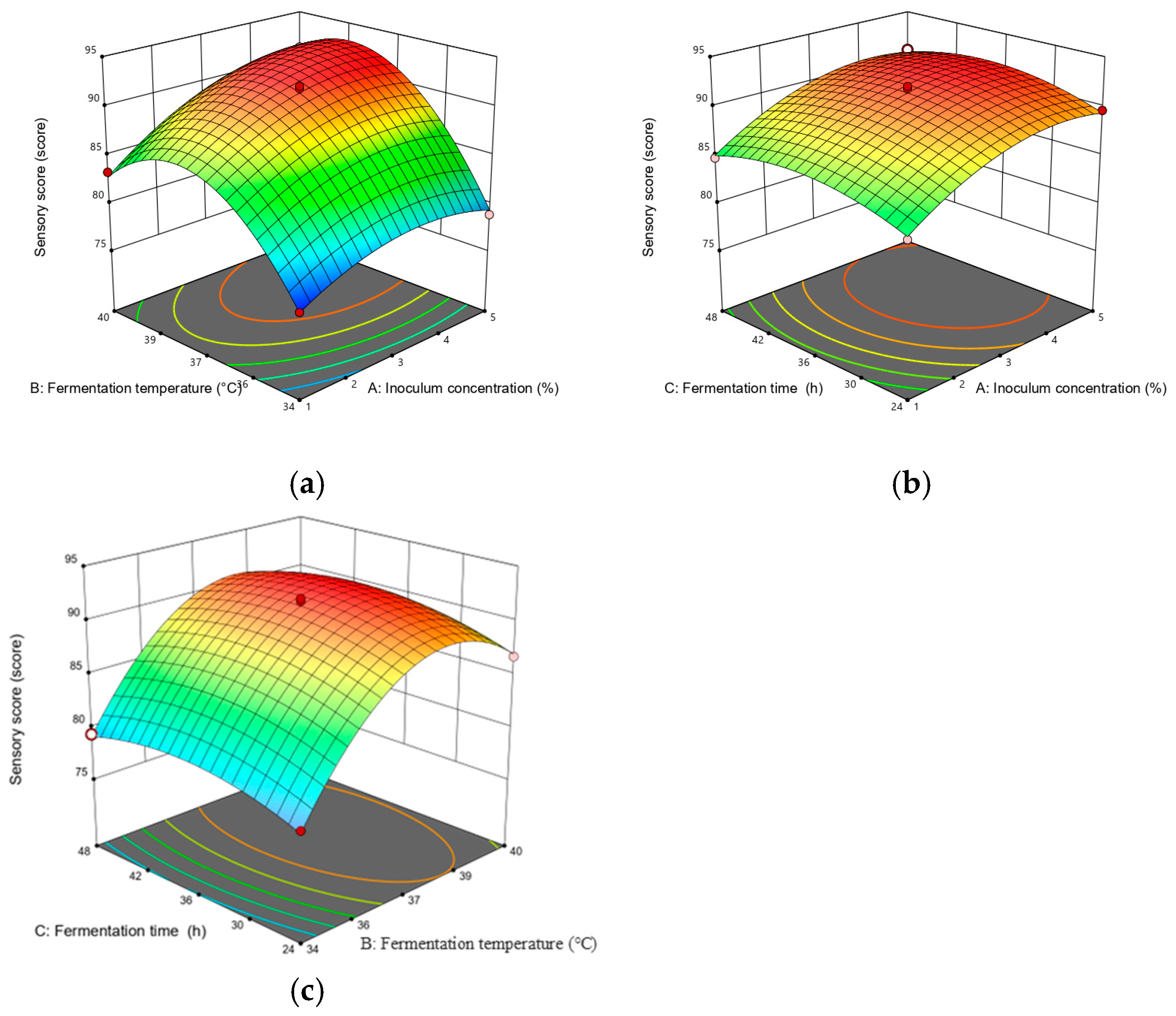 Fermentation 11 00161 g005
