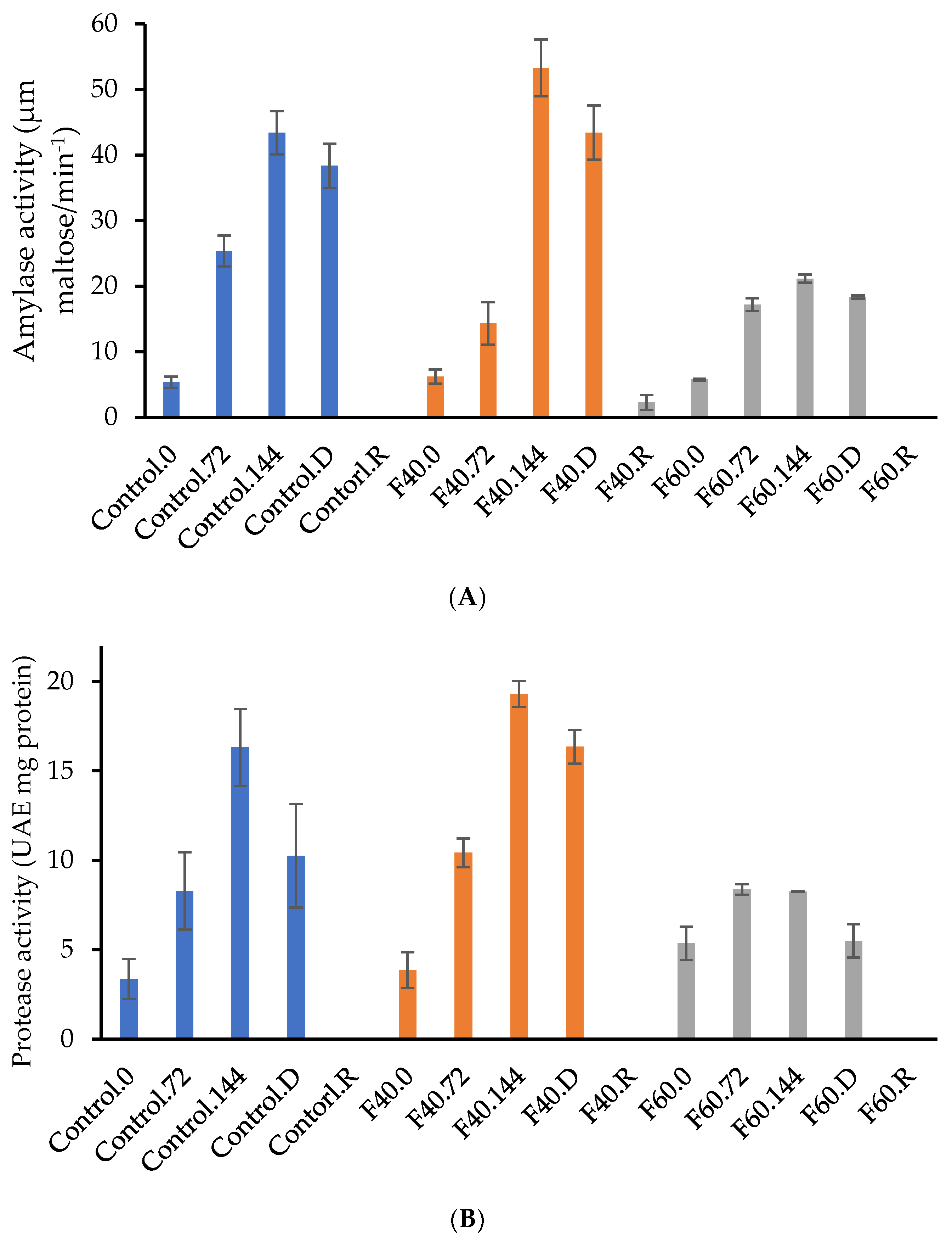 Fermentation 11 00167 g005a