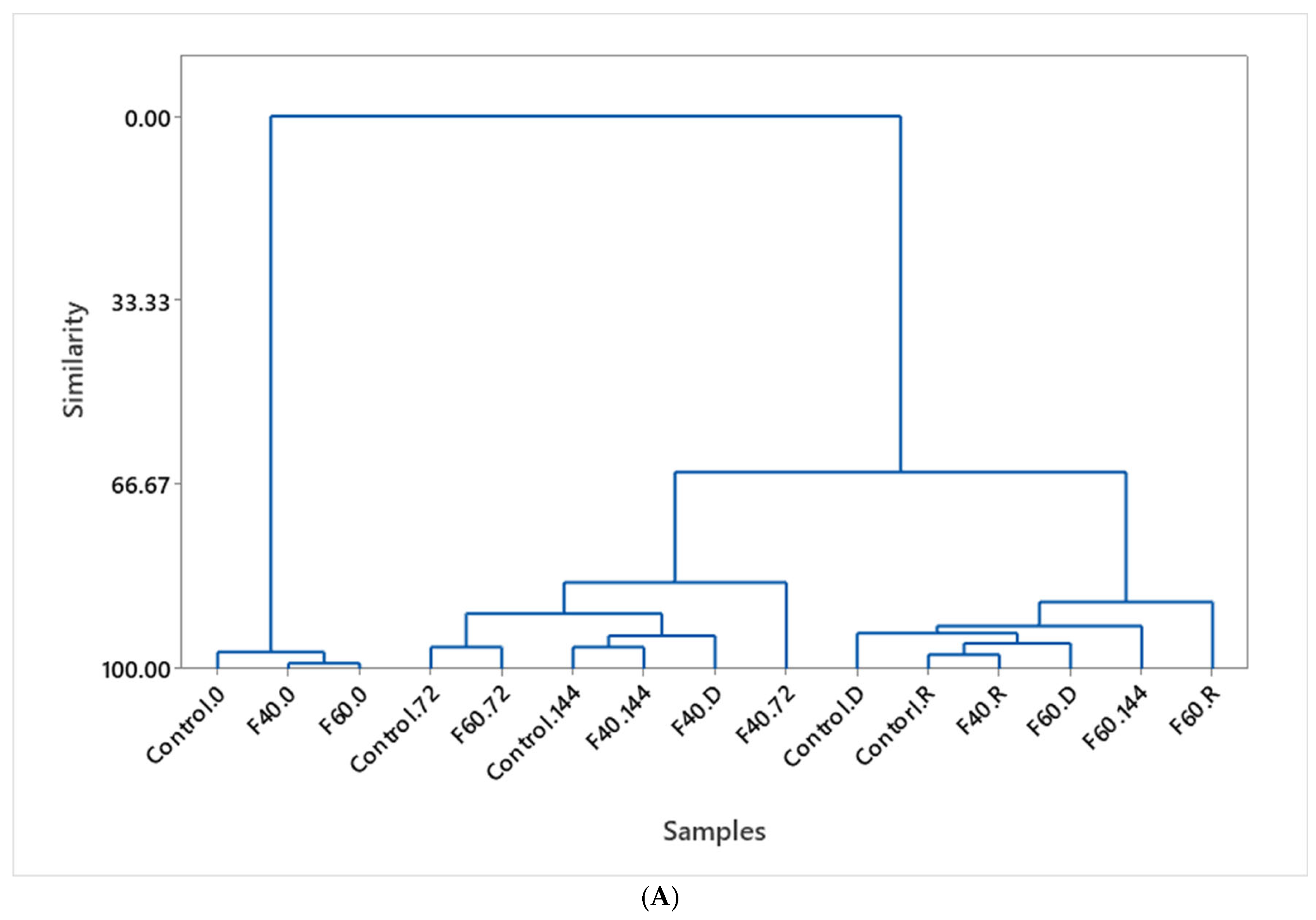 Fermentation 11 00167 g007a