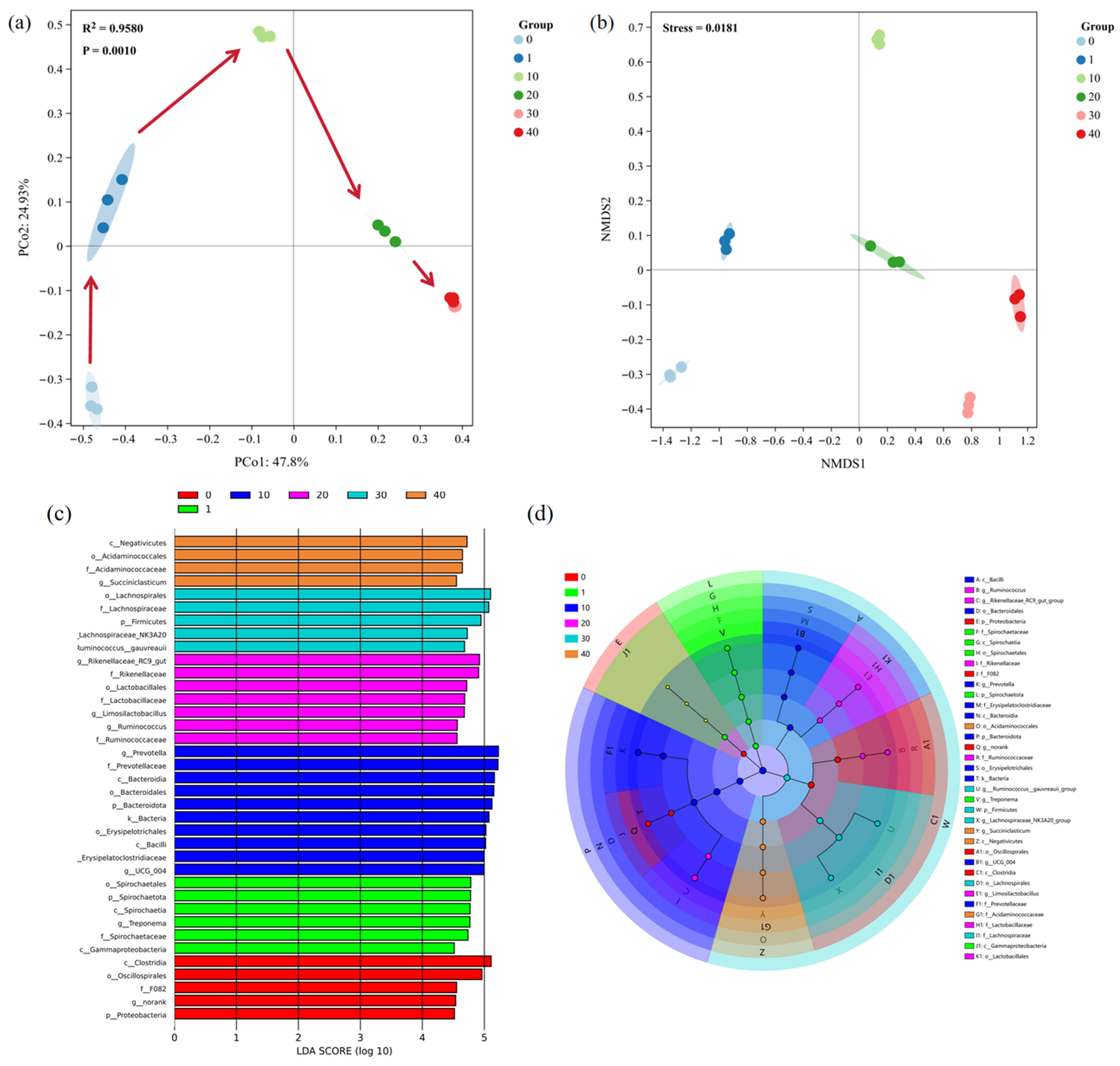 Fermentation 11 00173 g003