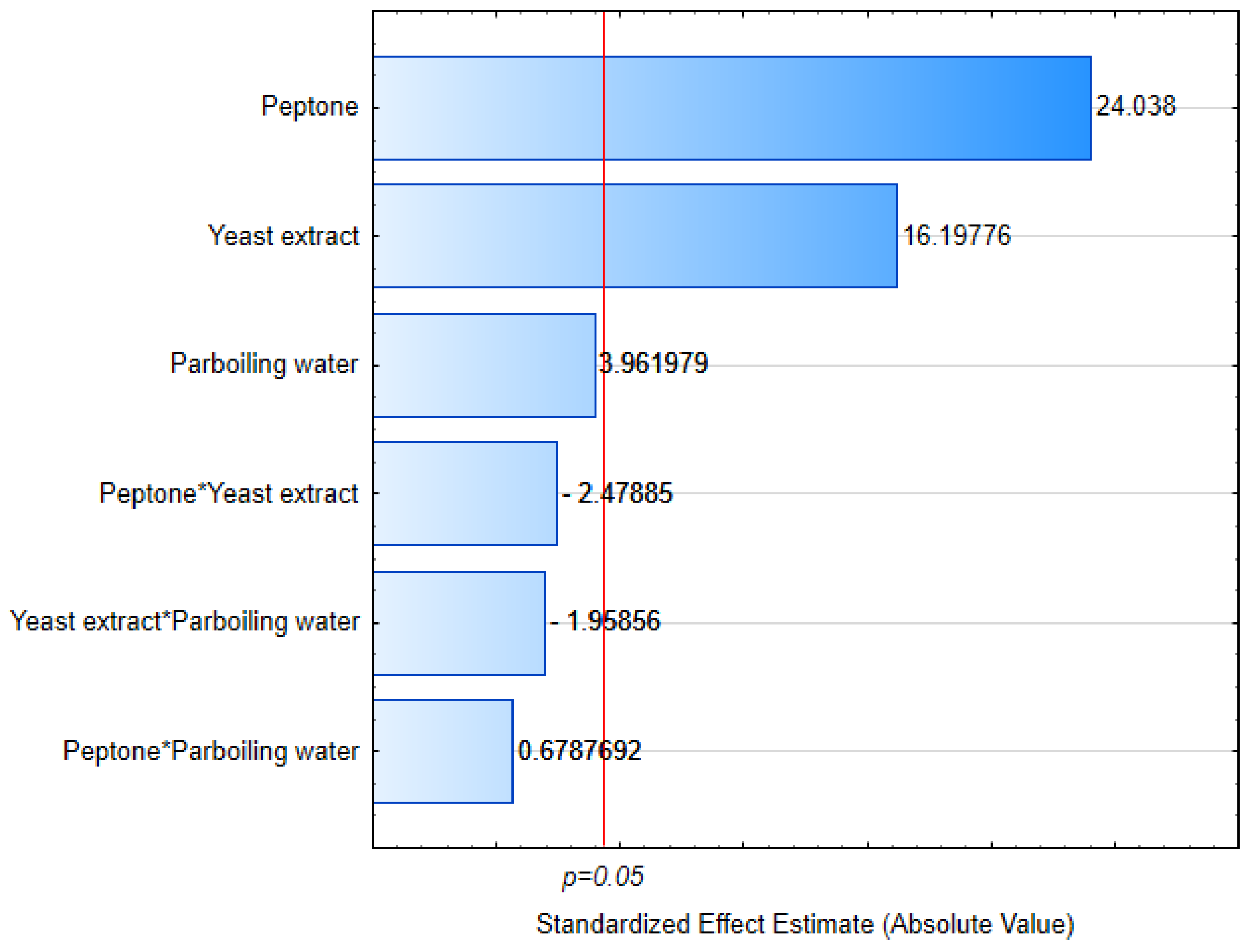 Fermentation 11 00191 g003
