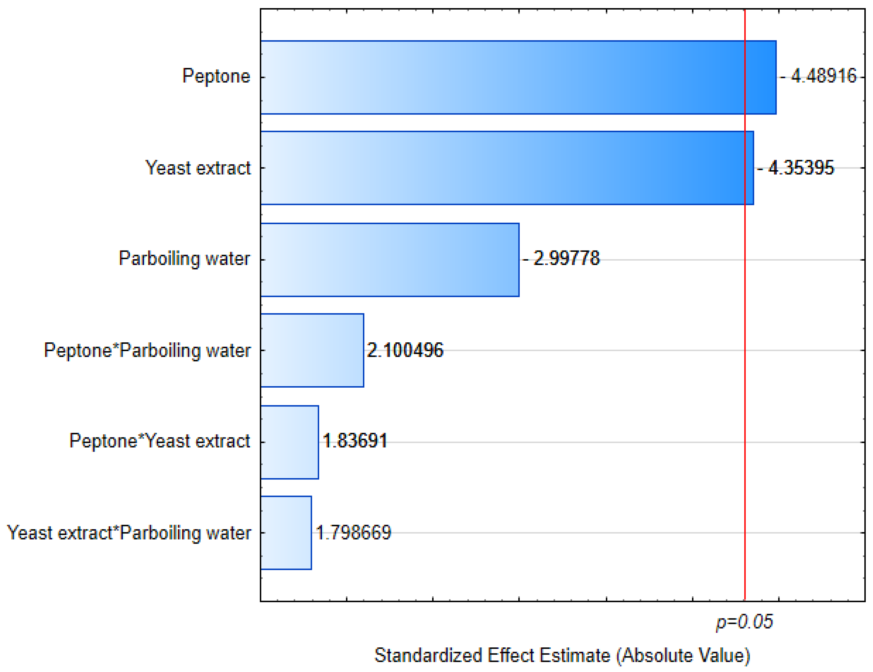 Fermentation 11 00191 g004