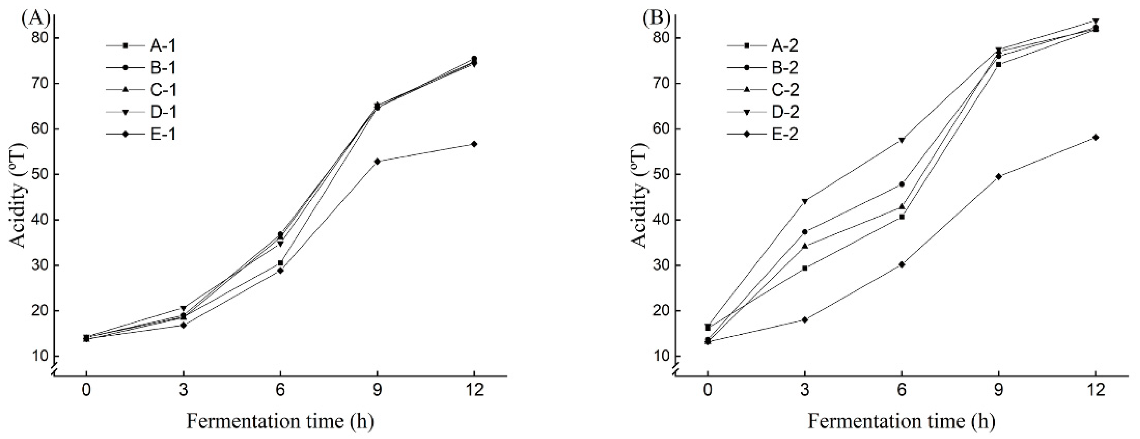 Fermentation 11 00215 g003