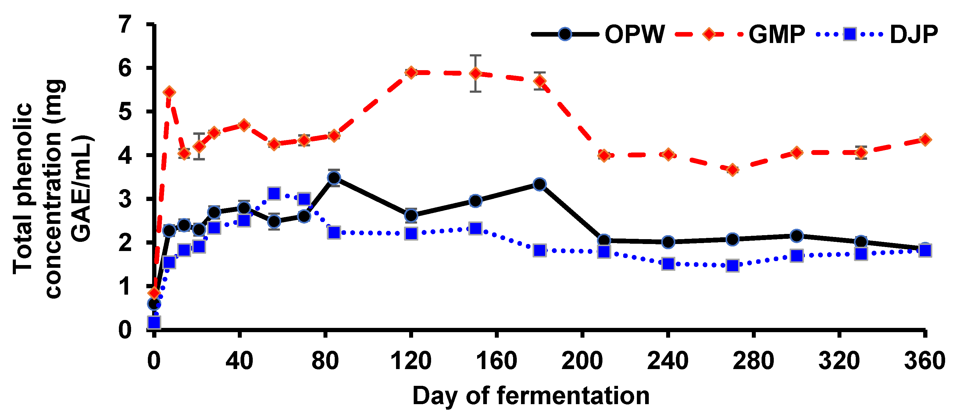 Fermentation 11 00254 g004