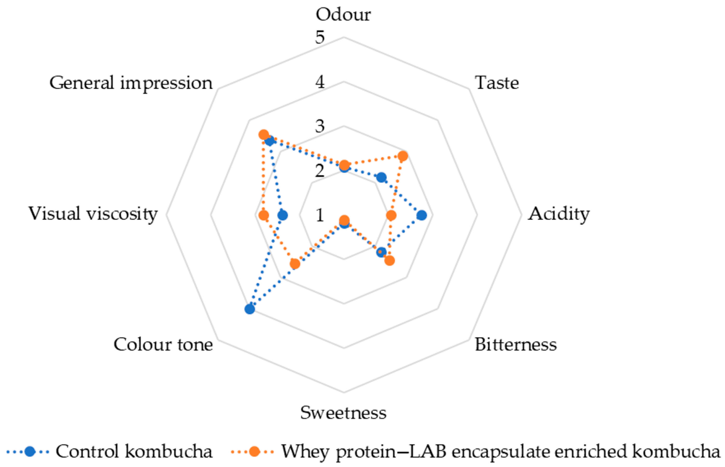 Fermentation 11 00256 g013