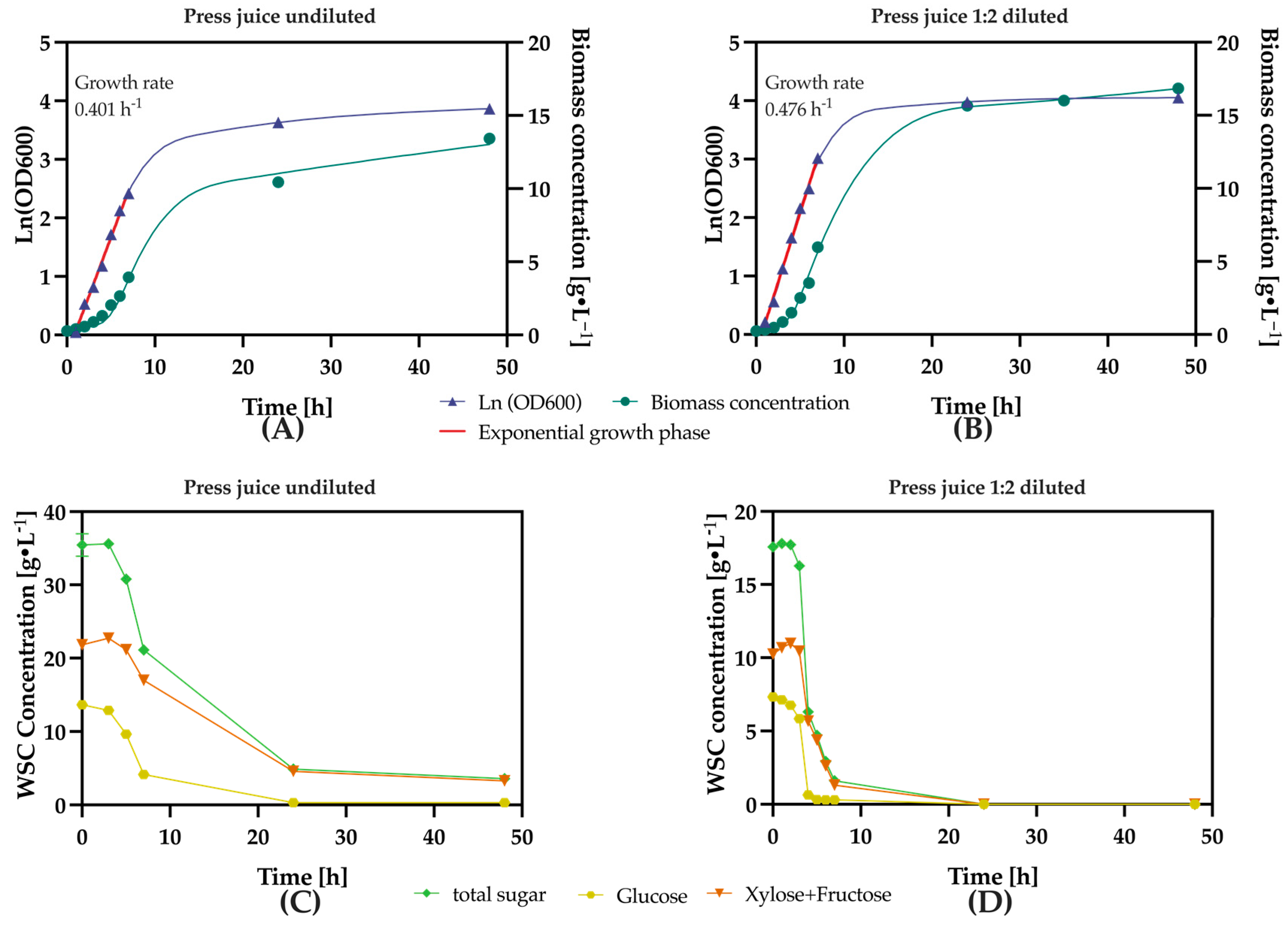 Fermentation 11 00266 g002