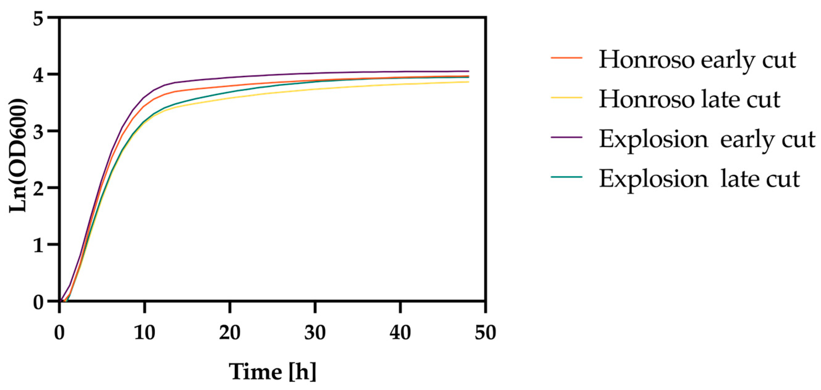 Fermentation 11 00266 g005