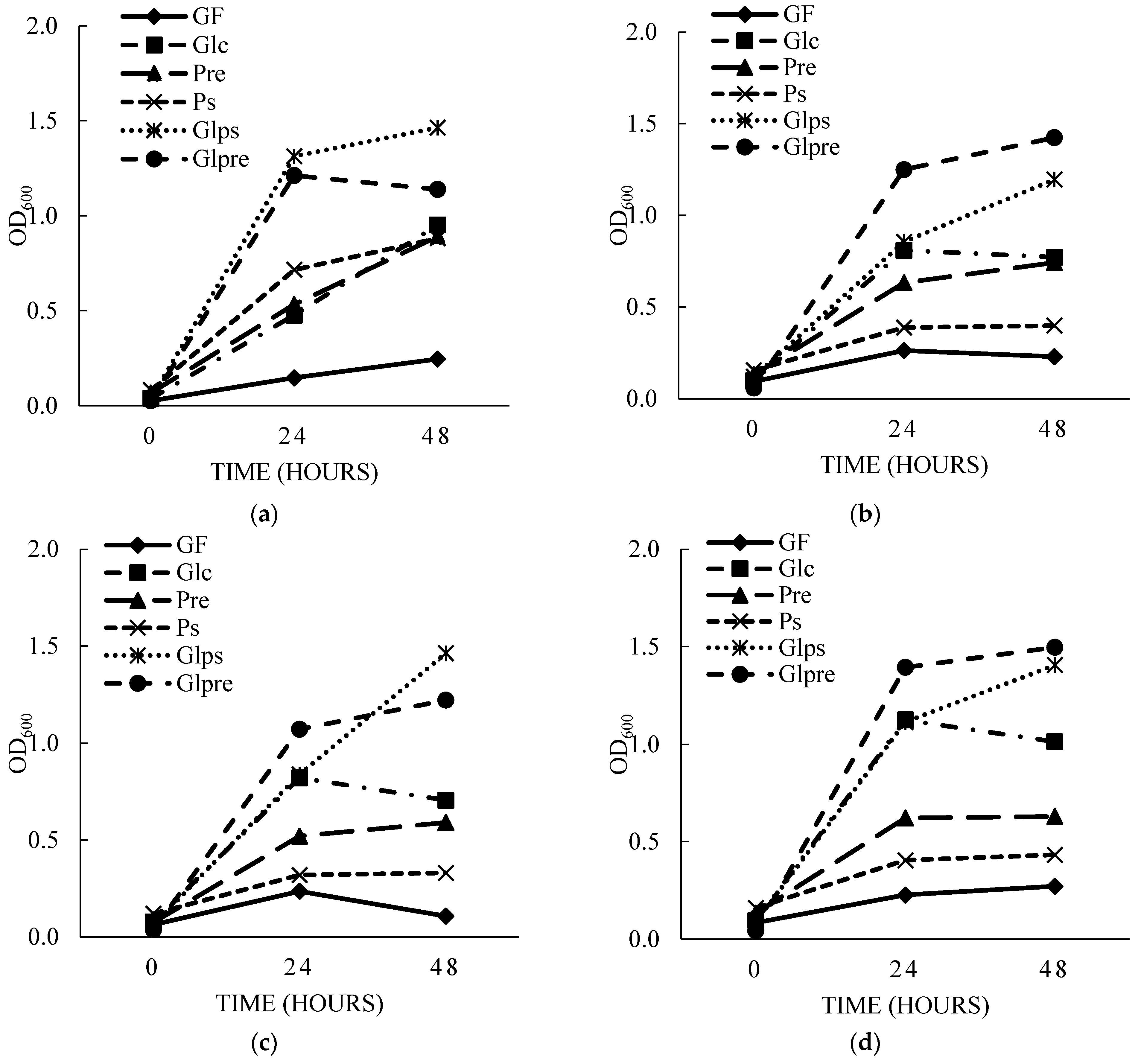 Fermentation 11 00271 g003