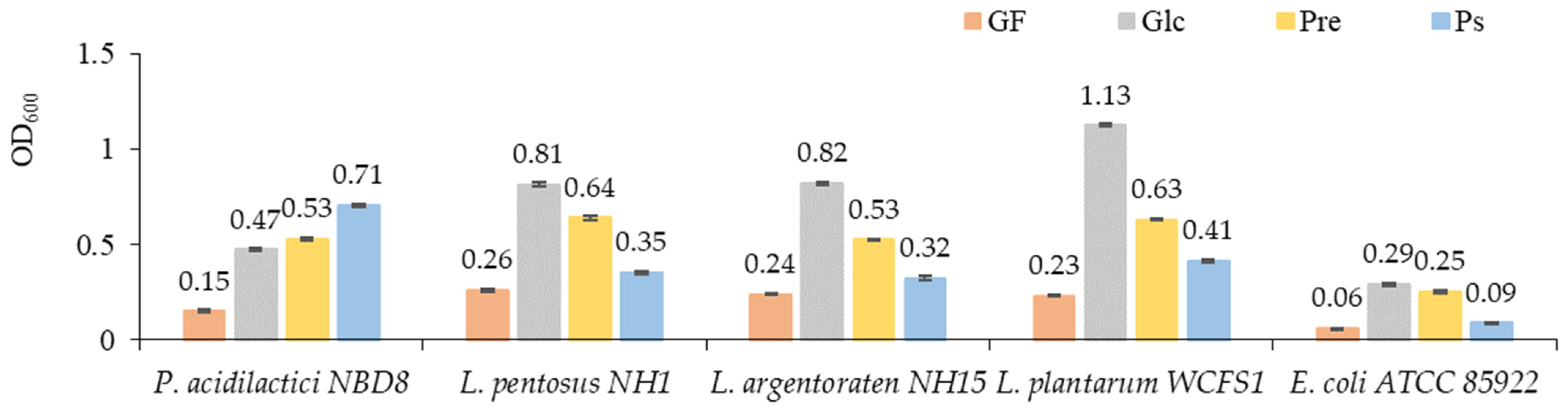 Fermentation 11 00271 g004