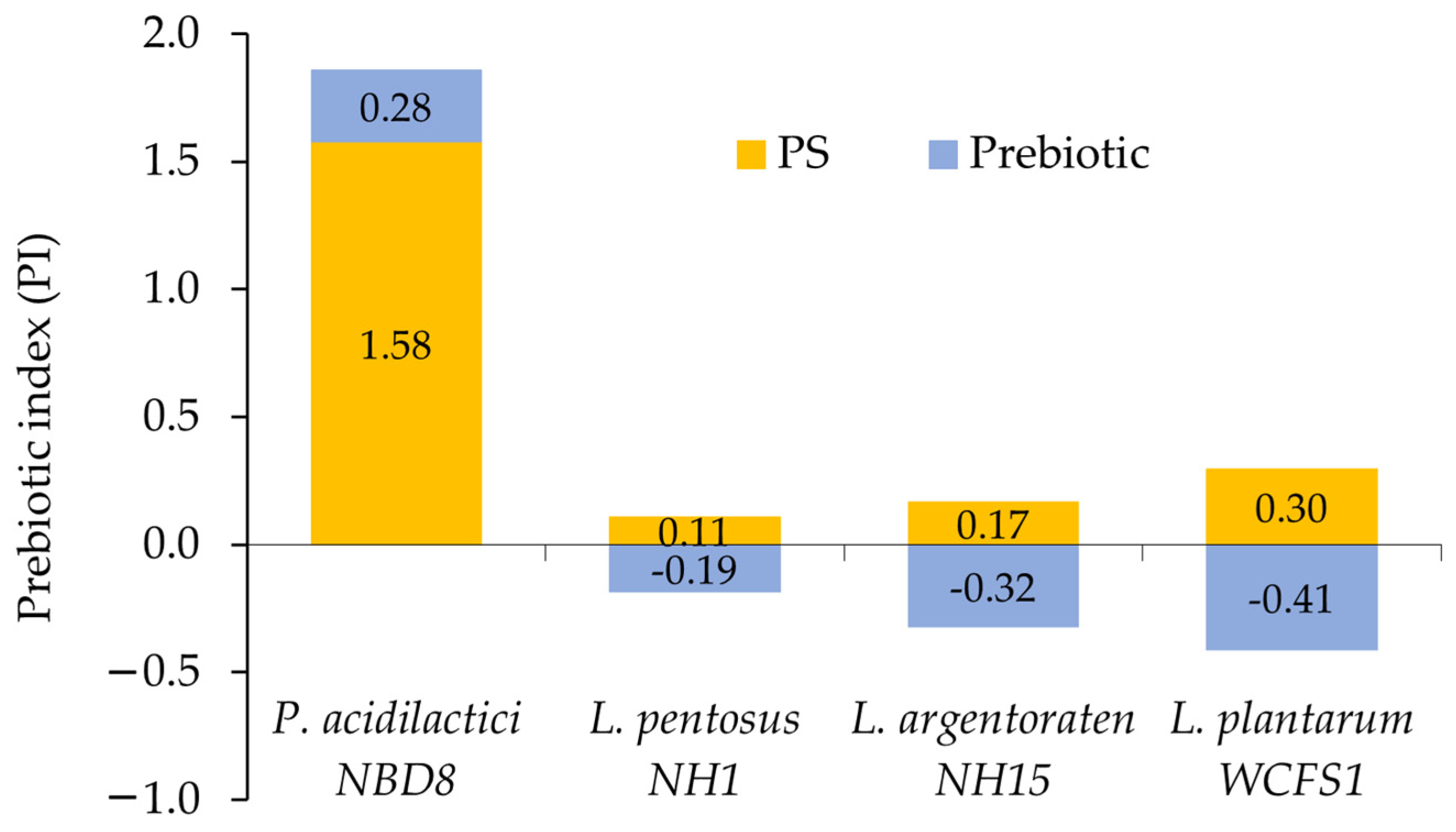 Fermentation 11 00271 g005