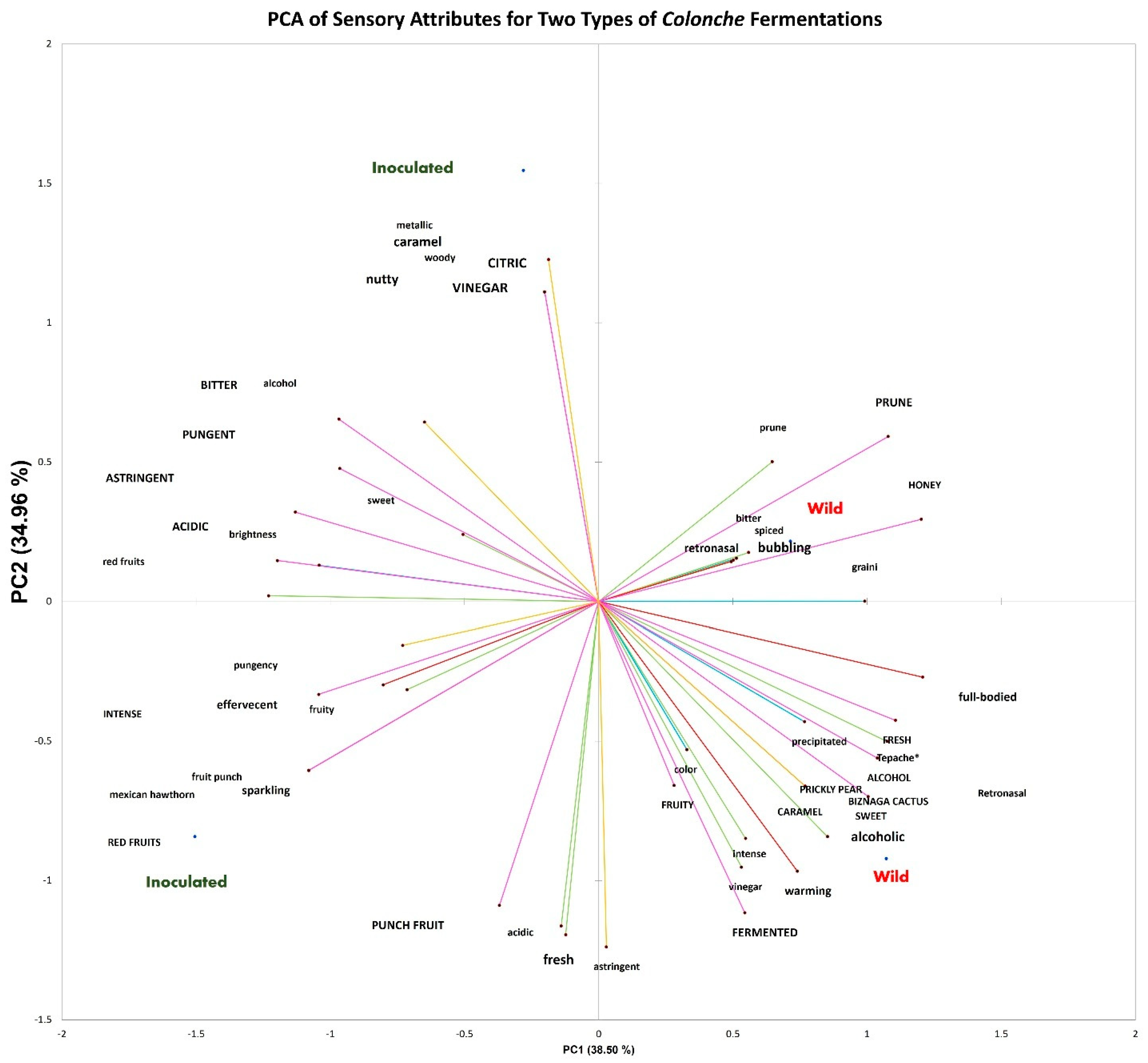 Fermentation 11 00275 g002