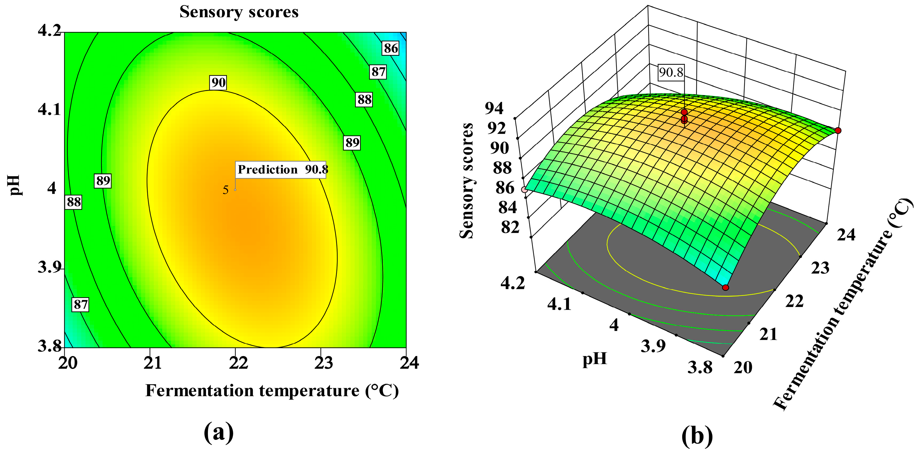Fermentation 11 00278 g004