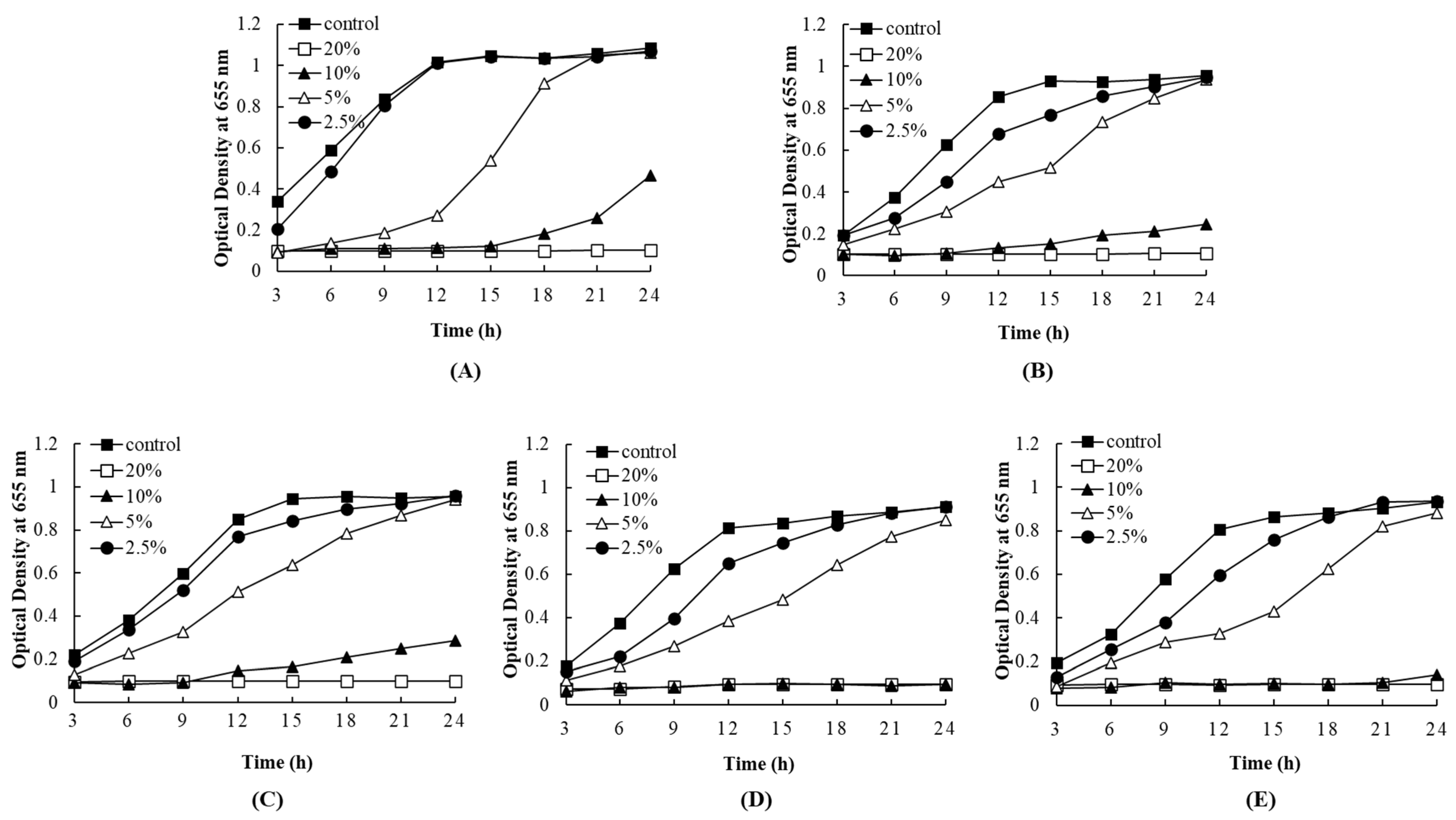 Fermentation 11 00286 g006