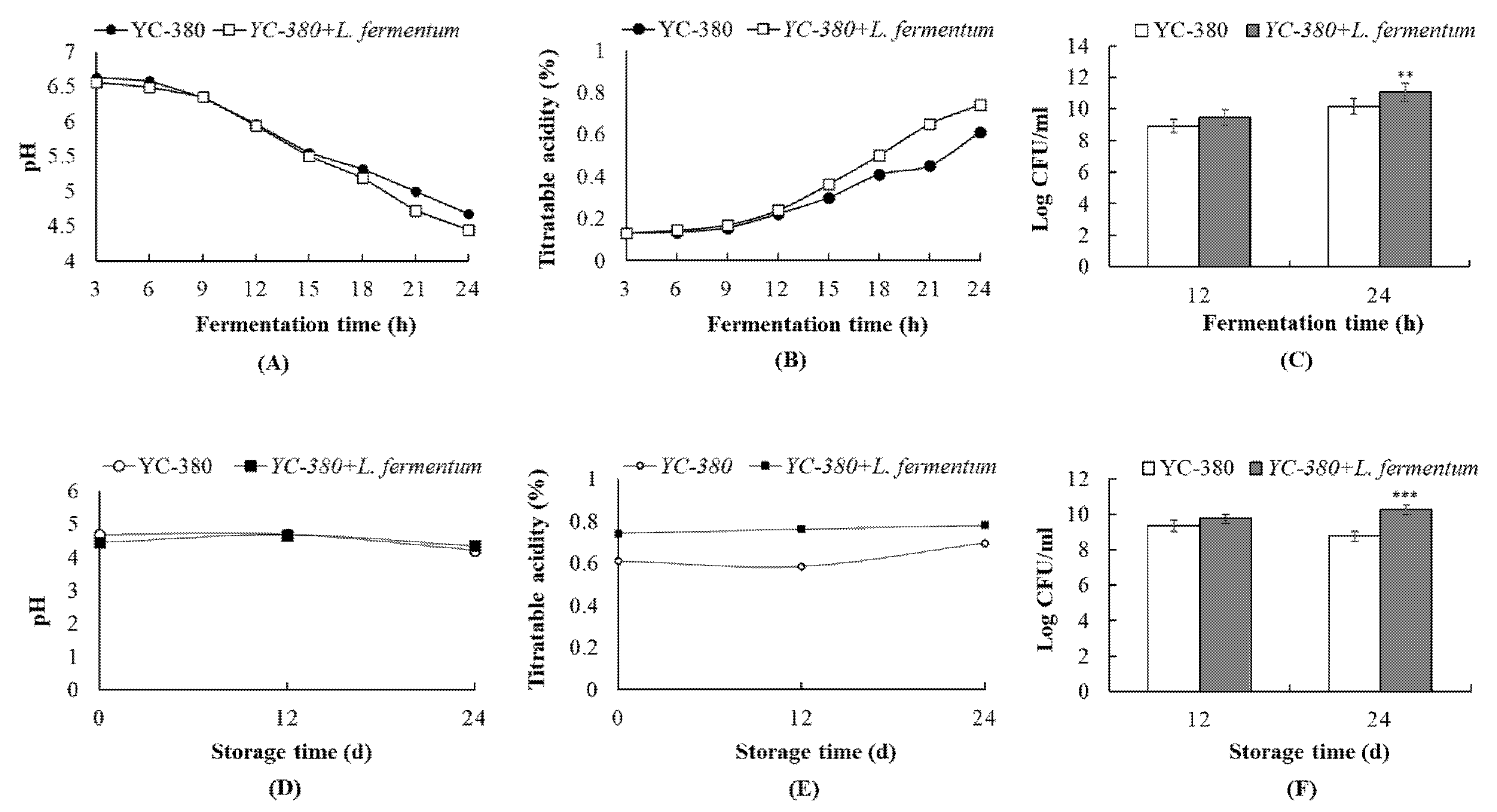 Fermentation 11 00286 g010